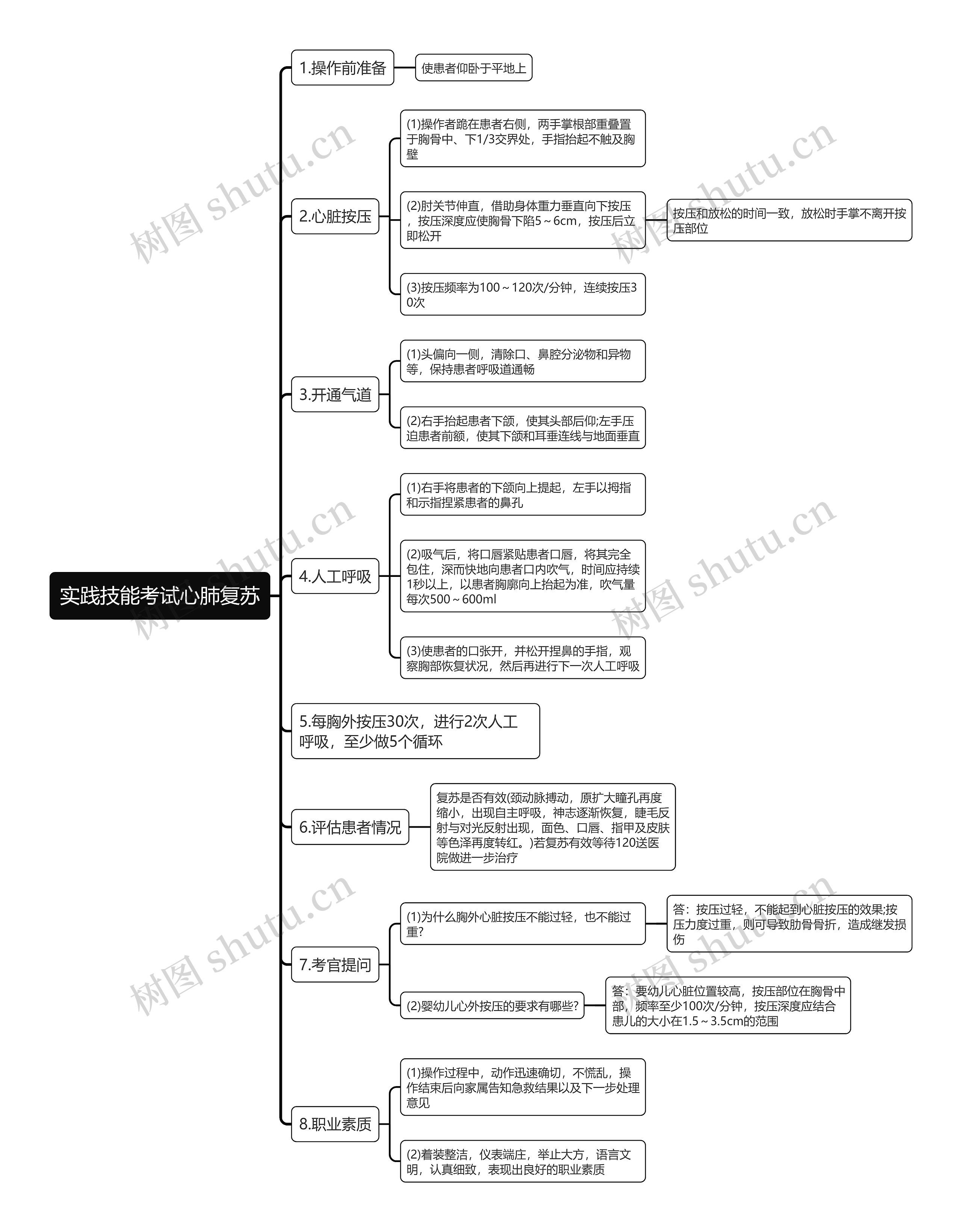 实践技能考试心肺复苏思维导图