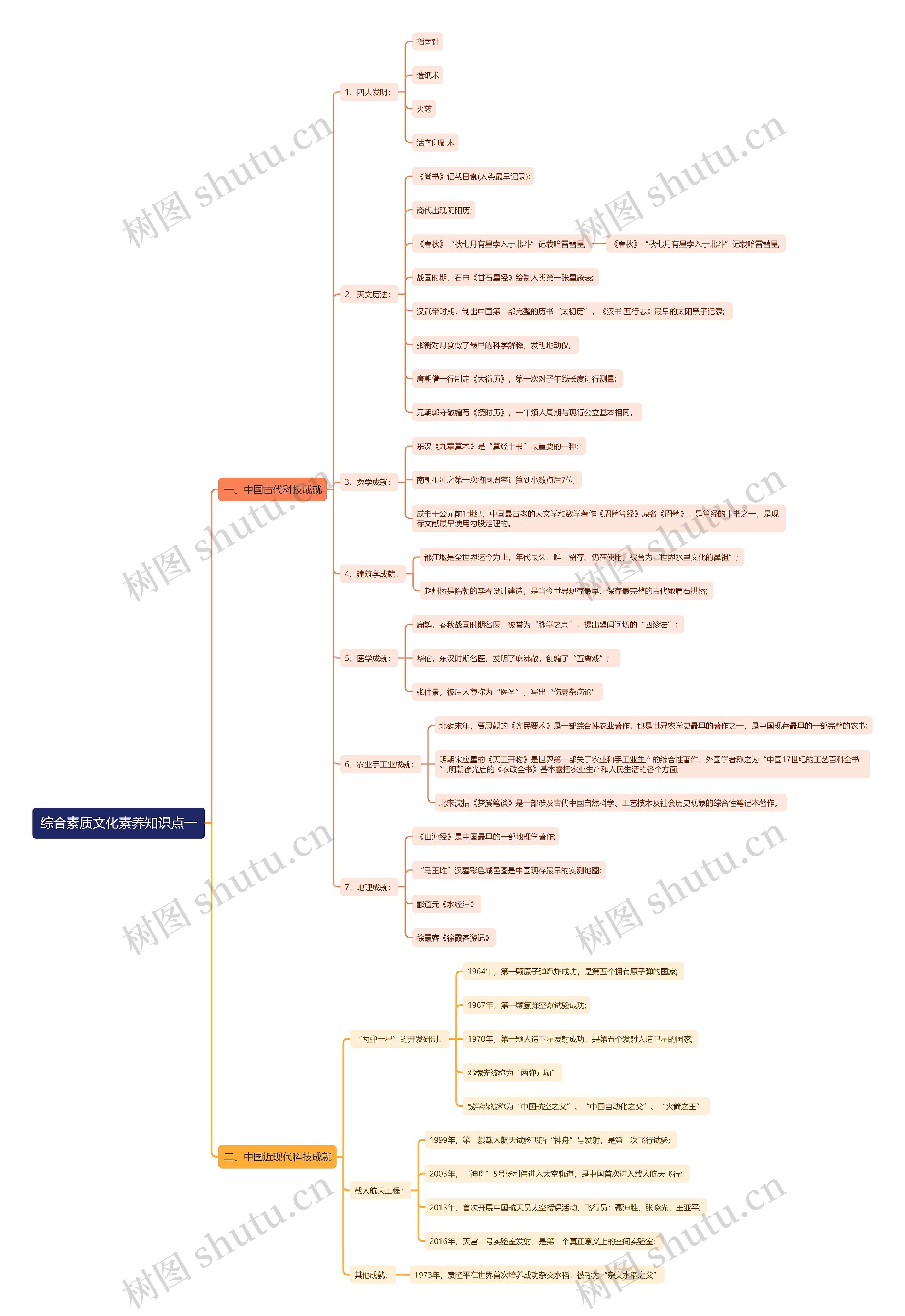 教资——中国古代及现代科技成就思维导图