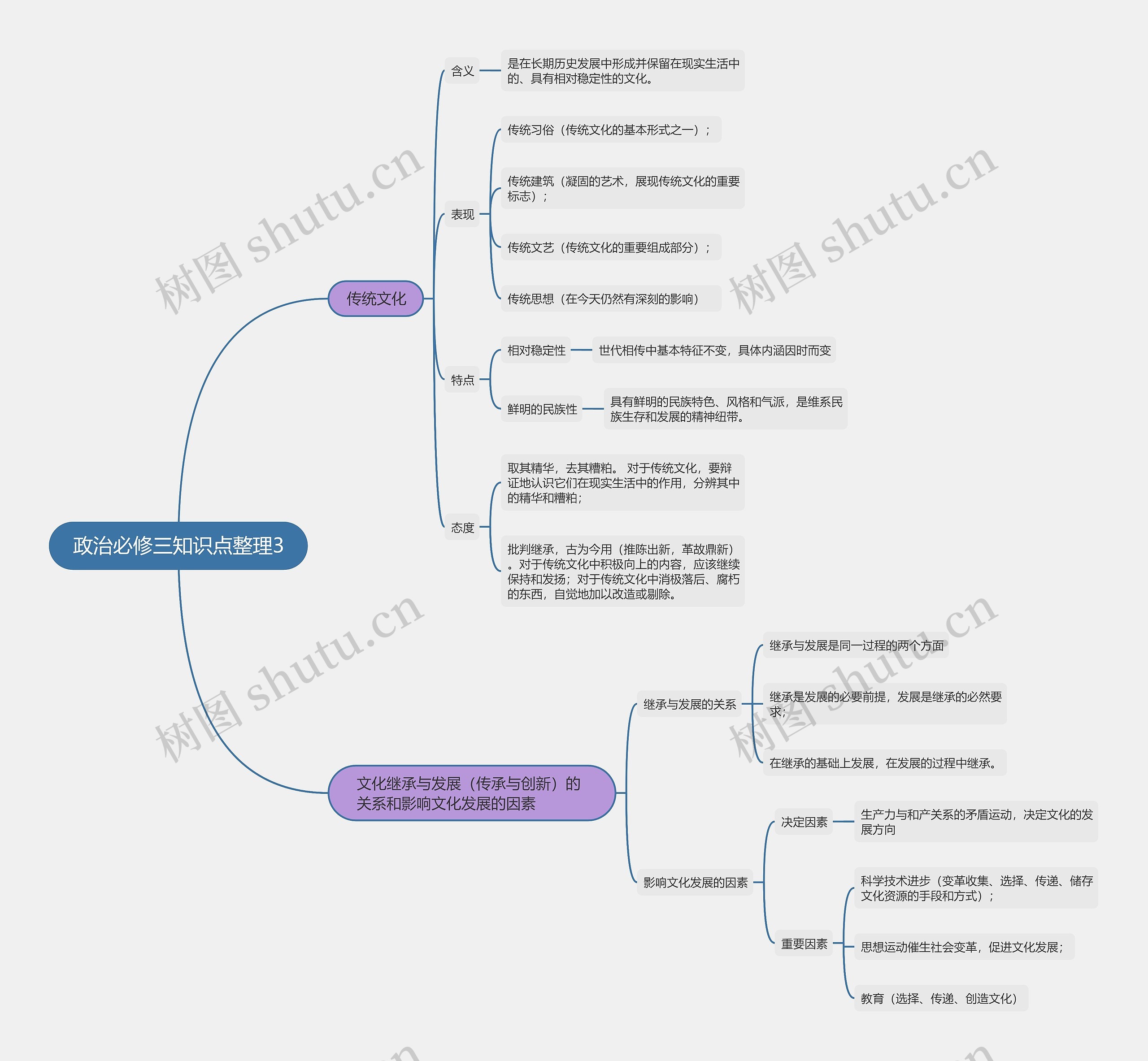 政治必修三知识点整理3思维导图