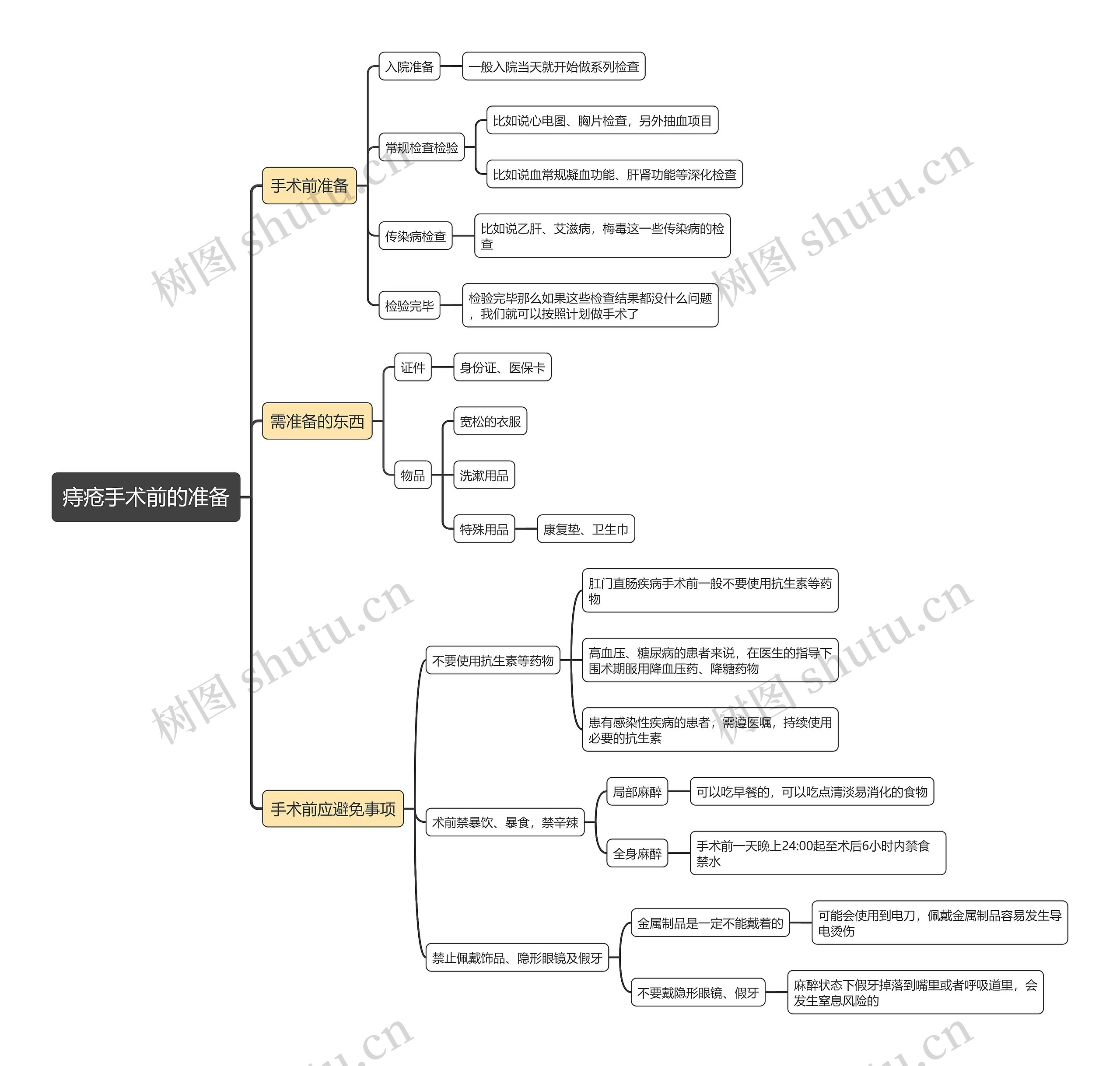痔疮手术前的准备思维导图