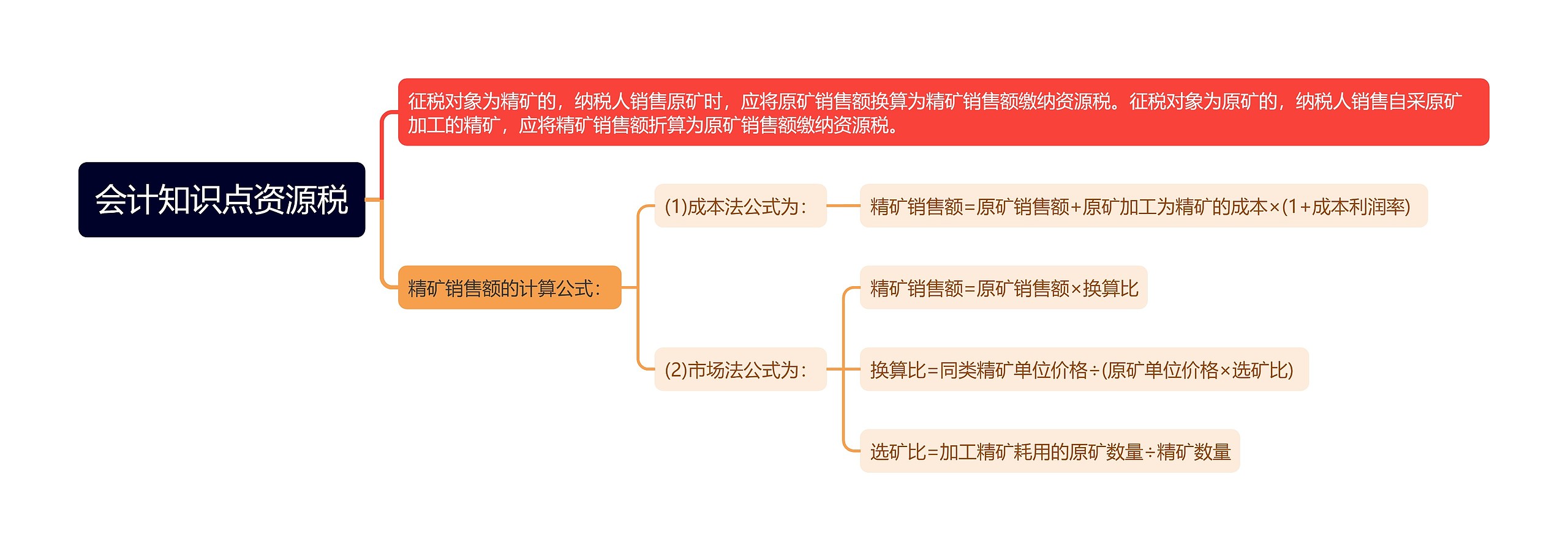 会计知识点资源税思维导图