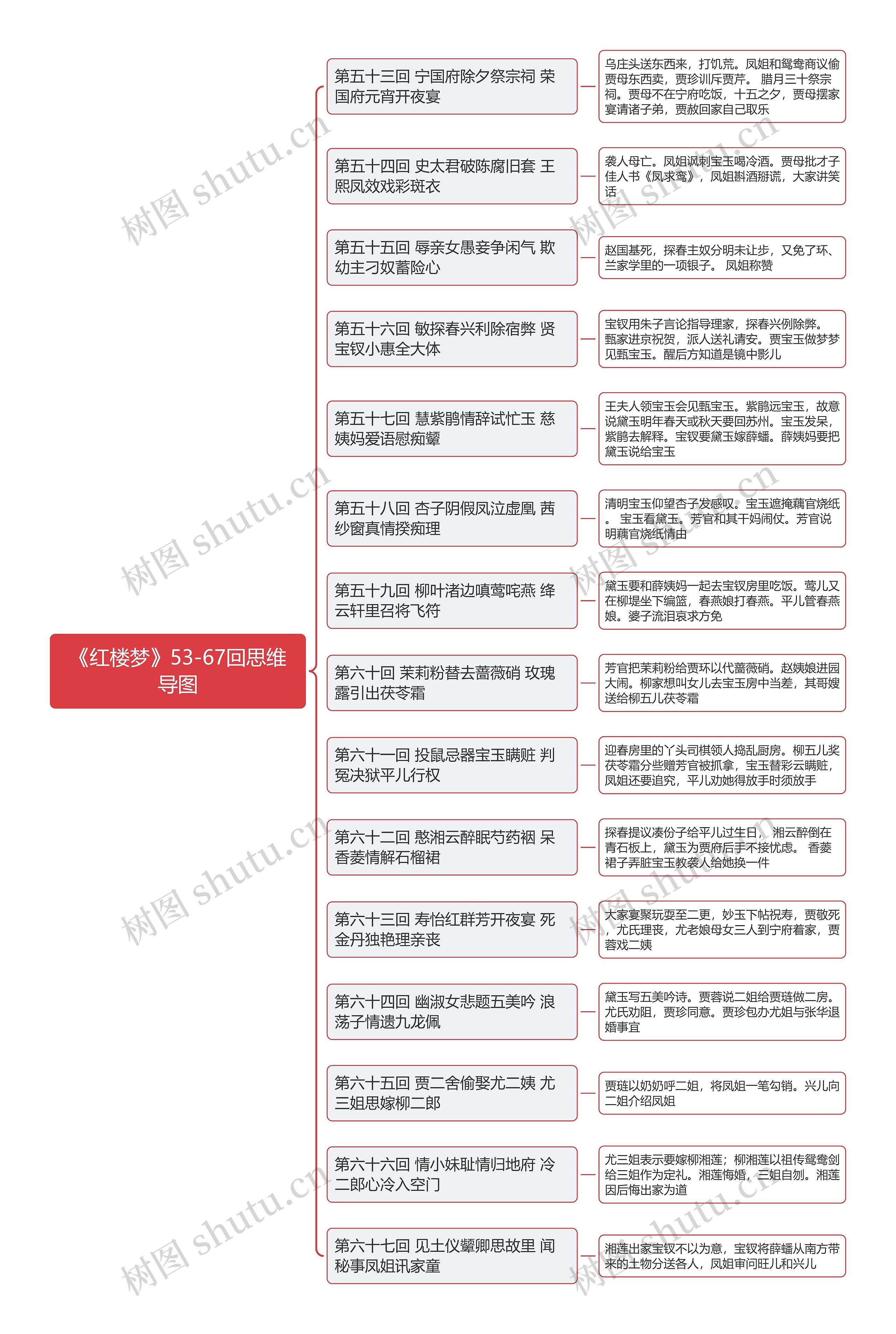 《红楼梦》53-67回思维导图