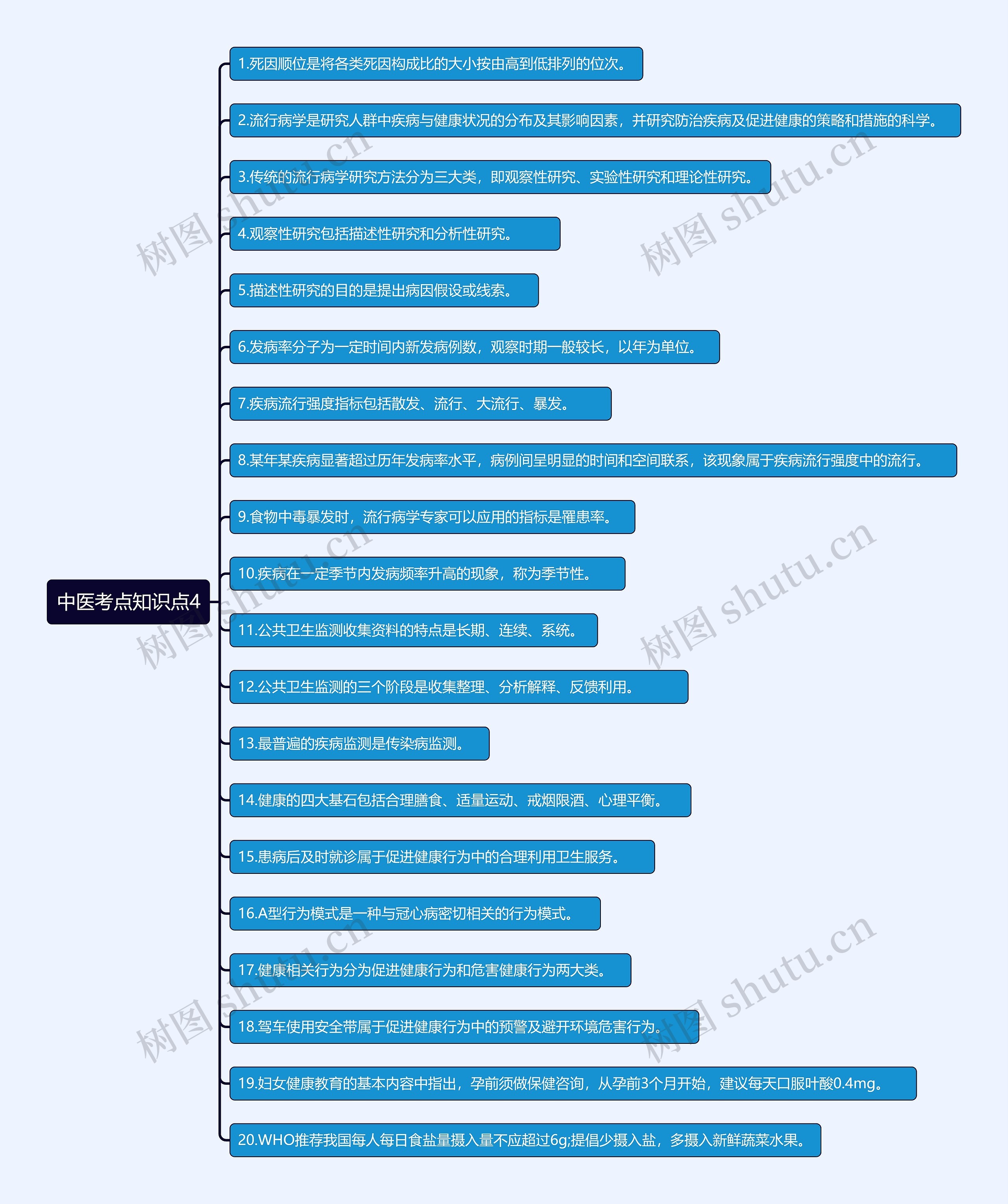 中医考点知识点4思维导图