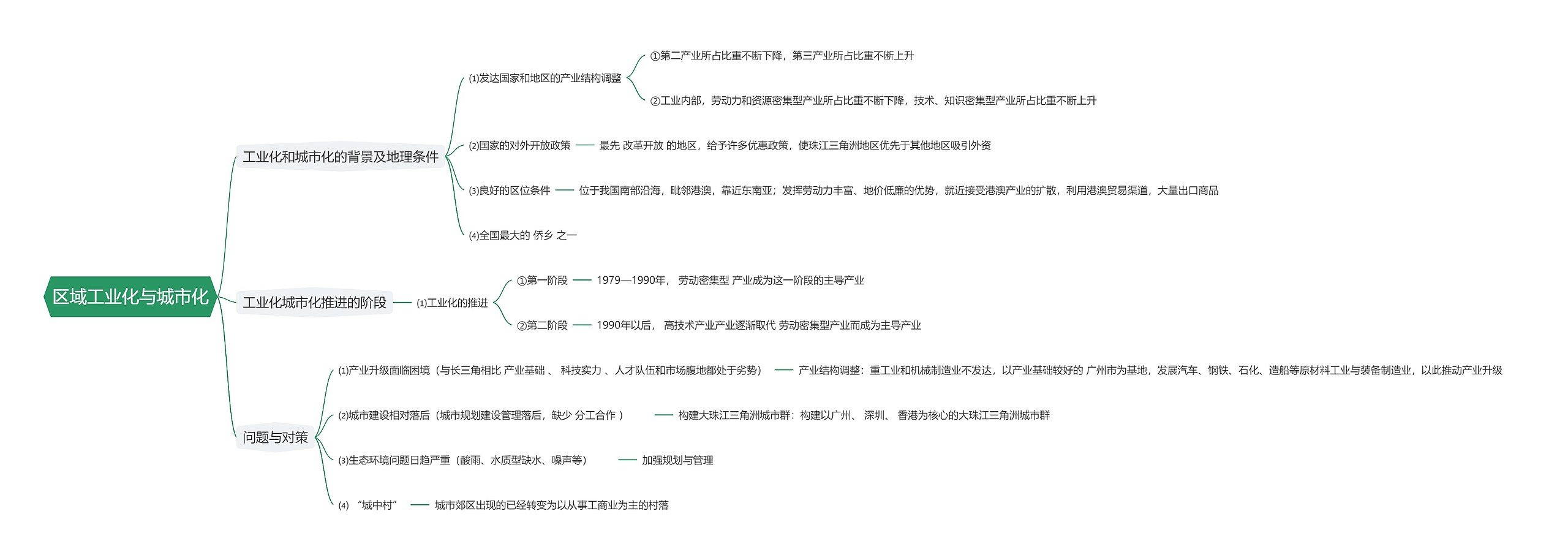 区域工业化与城市化思维导图
