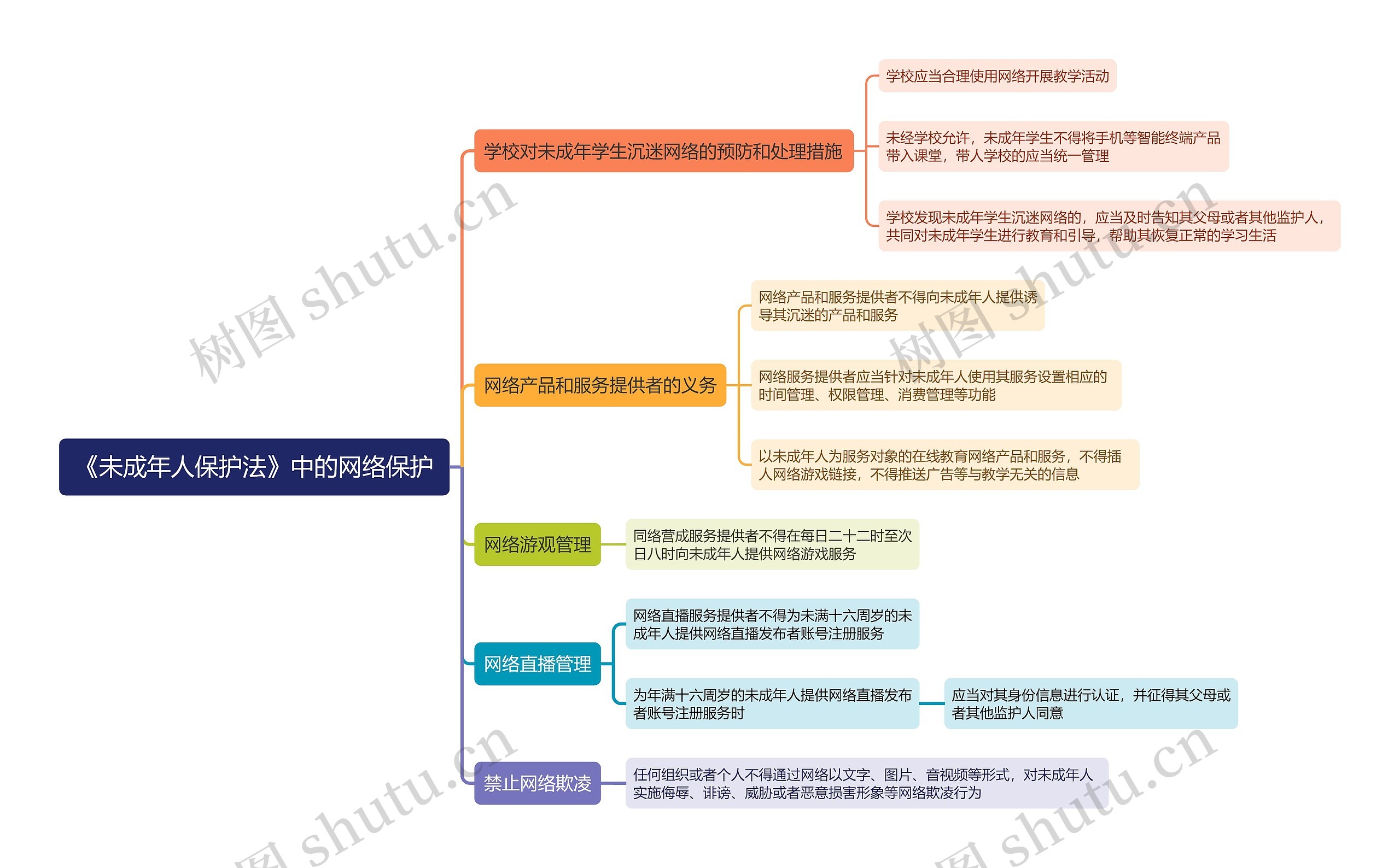 《未成年人保护法》中的网络保护思维导图