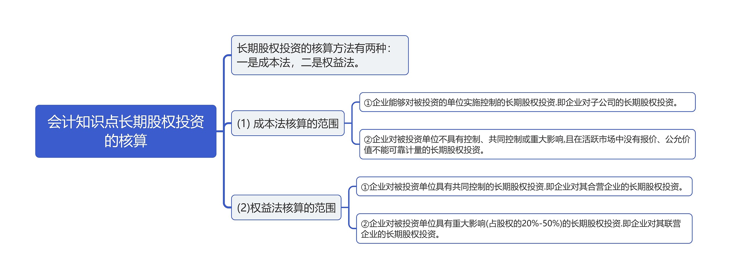 会计知识点长期股权投资的核算思维导图高清图 会计知识点长期股权投资的核算思维导图
