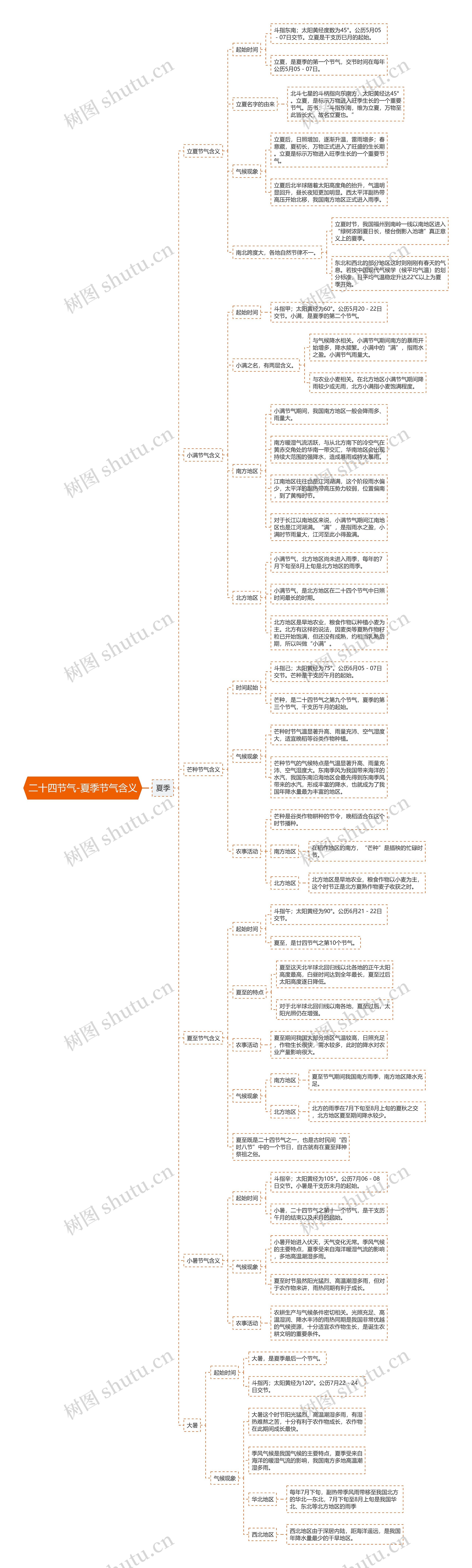 二十四节气——夏季节气思维导图