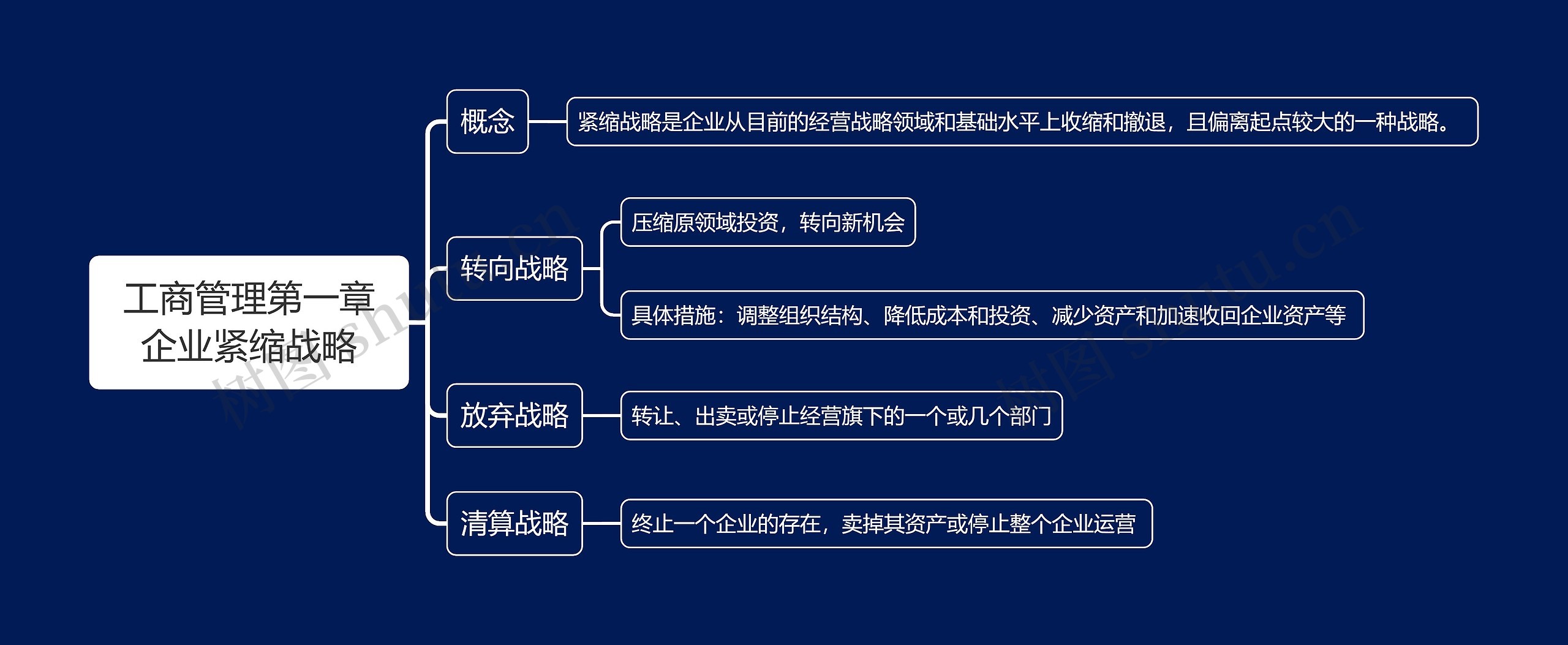 工商管理第一章企业紧缩战略思维导图