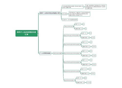 居民个人综合所得的年度汇算思维导图