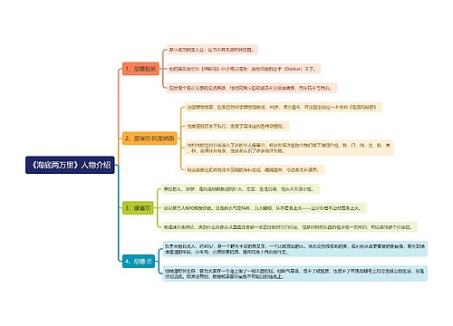 《海底两万里》人物介绍思维导图