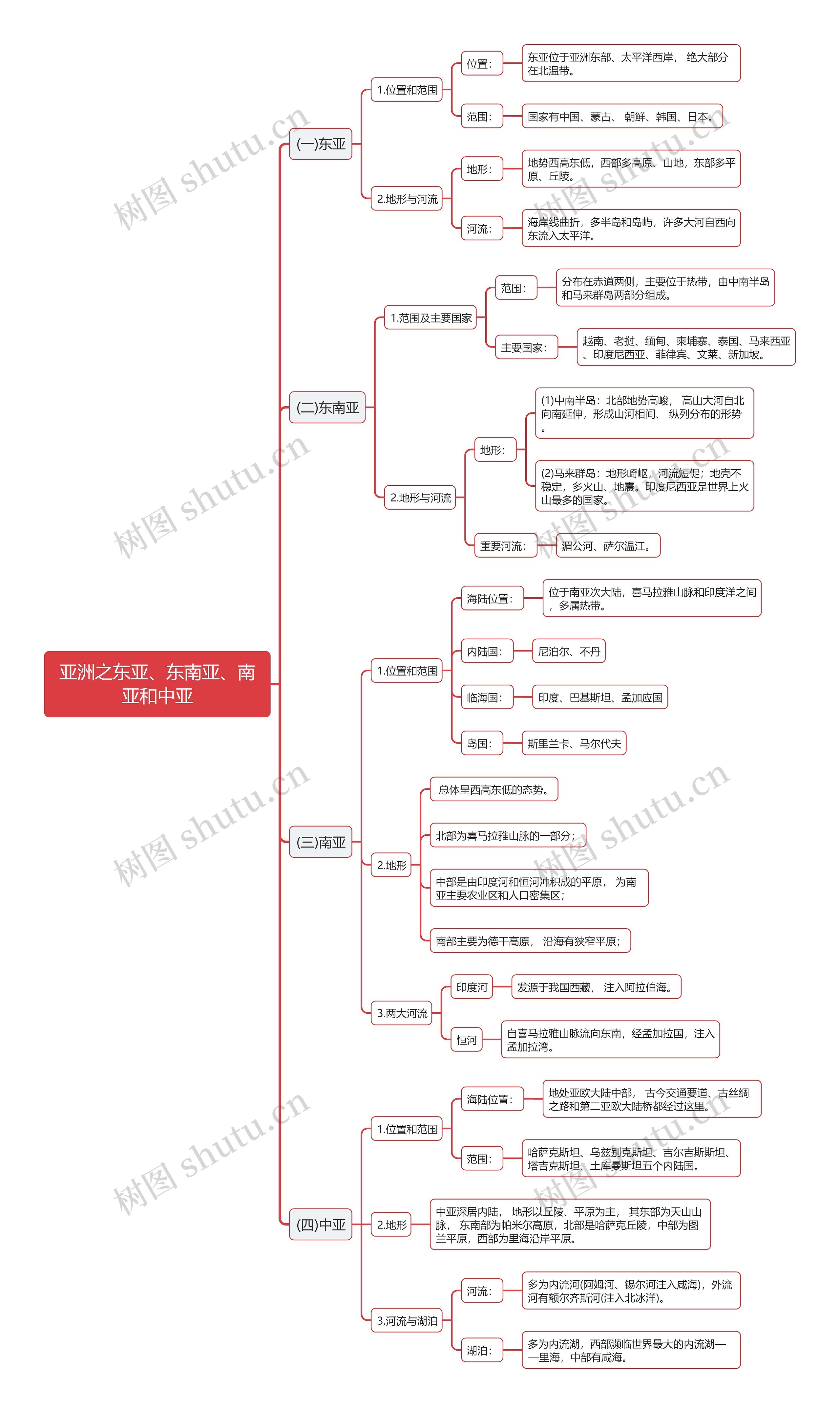 东亚、东南亚、南亚和中亚的思维导图