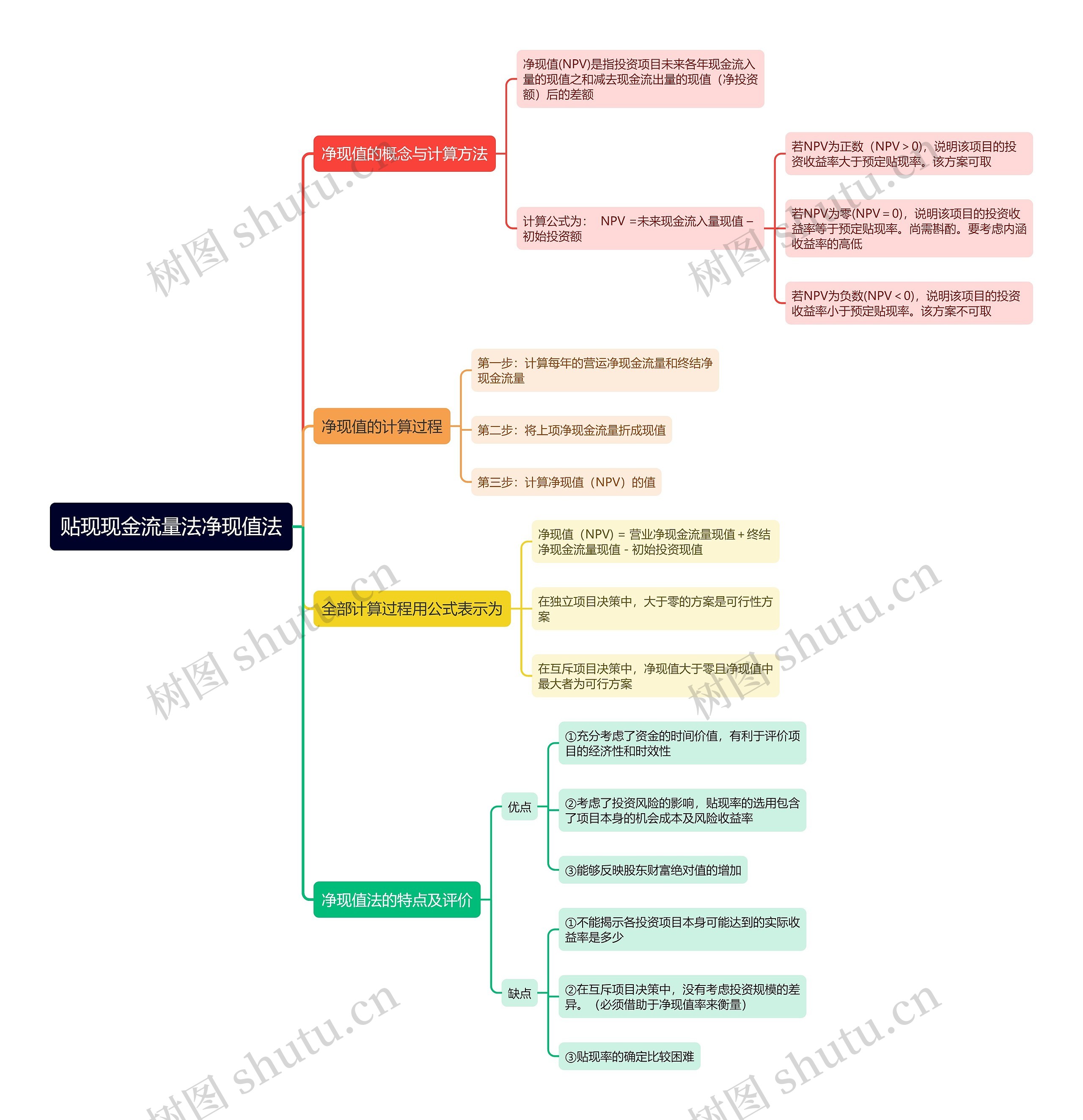 贴现现金流量法净现值法思维导图