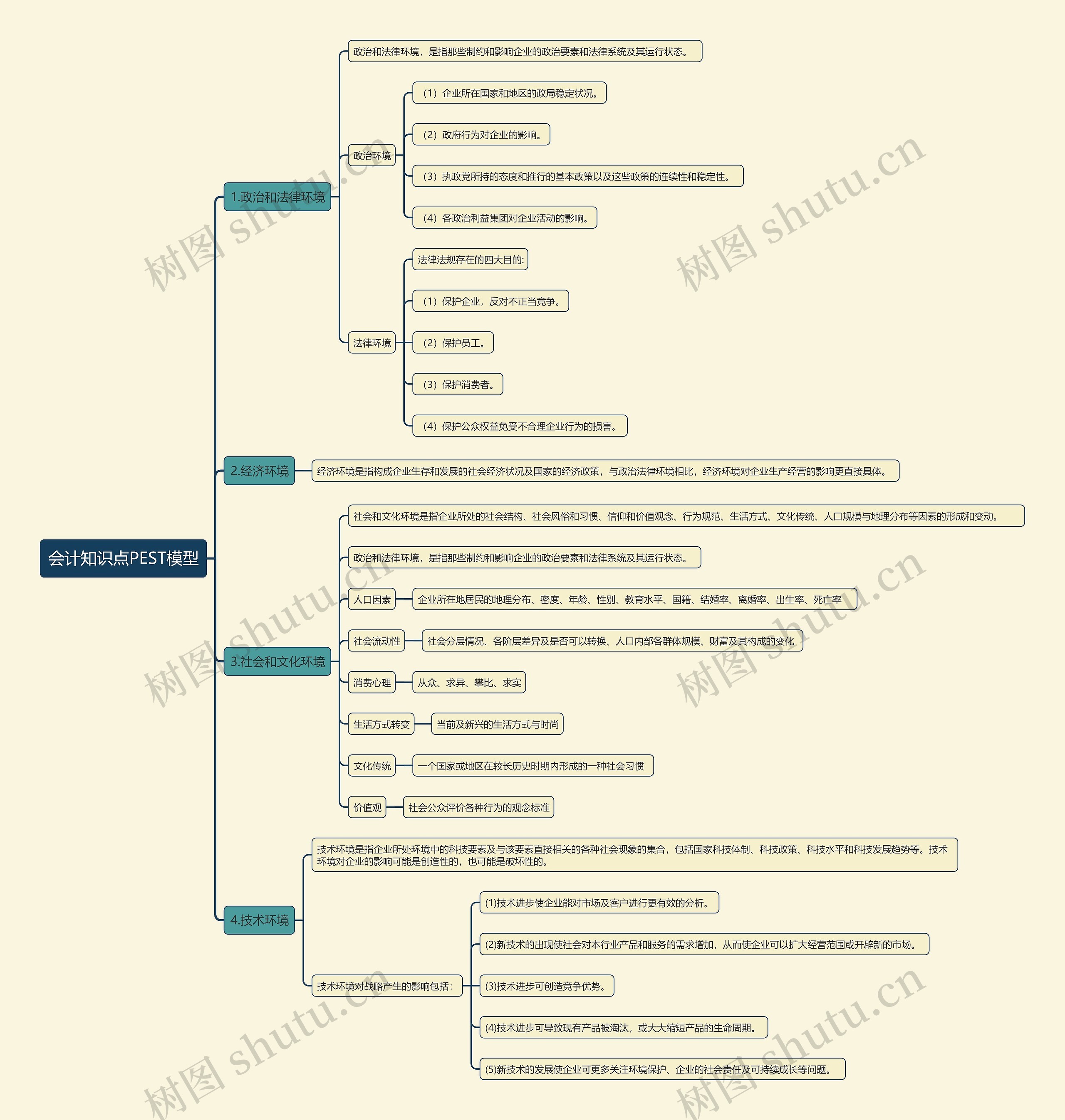 会计知识点PEST模型思维导图