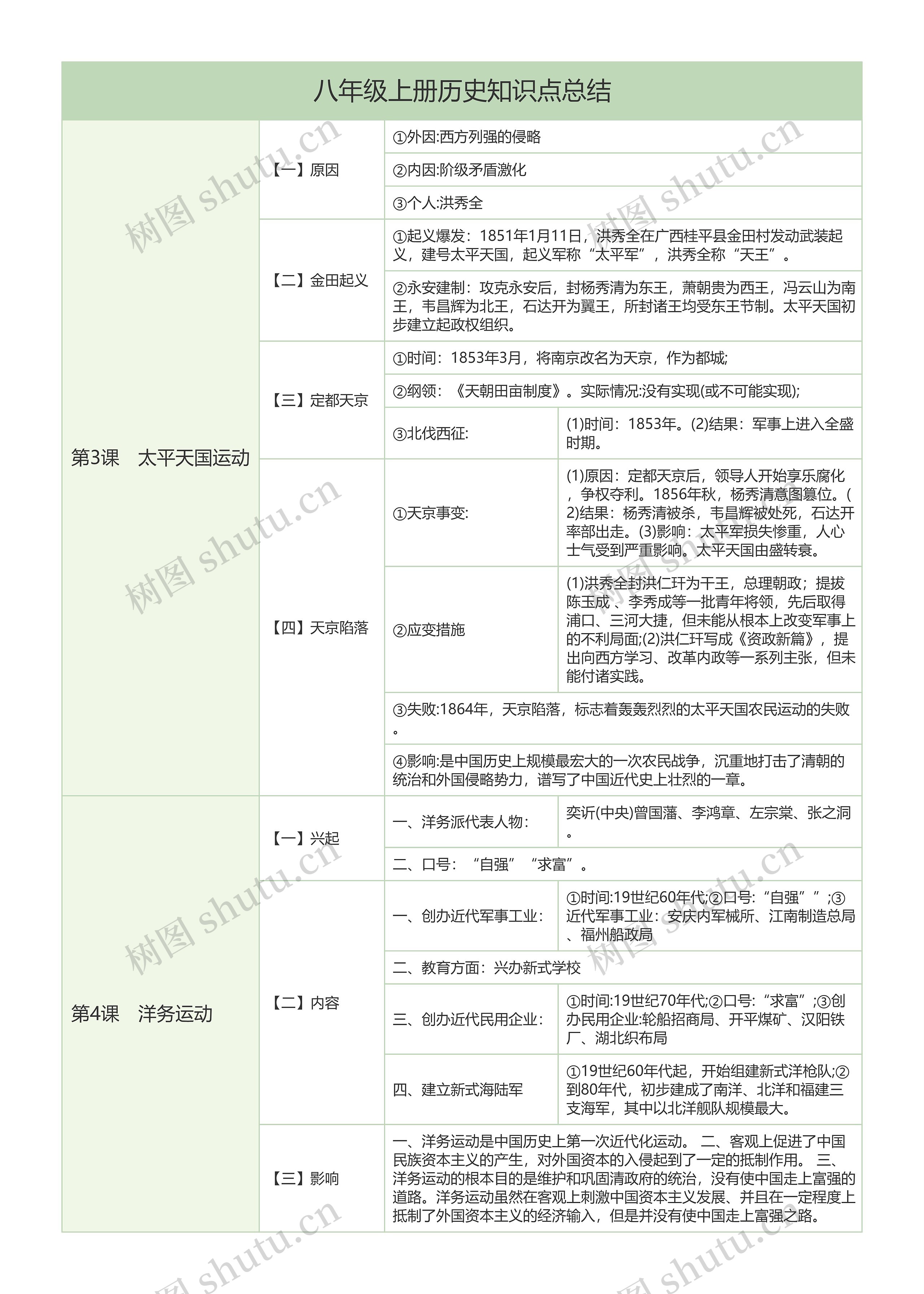 初中历史中国近代史太平天国运动知识总结树形表格