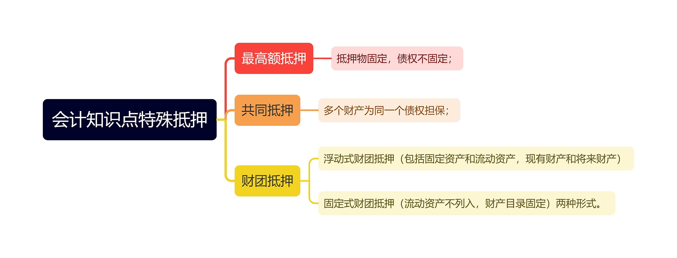 会计知识点特殊抵押思维导图