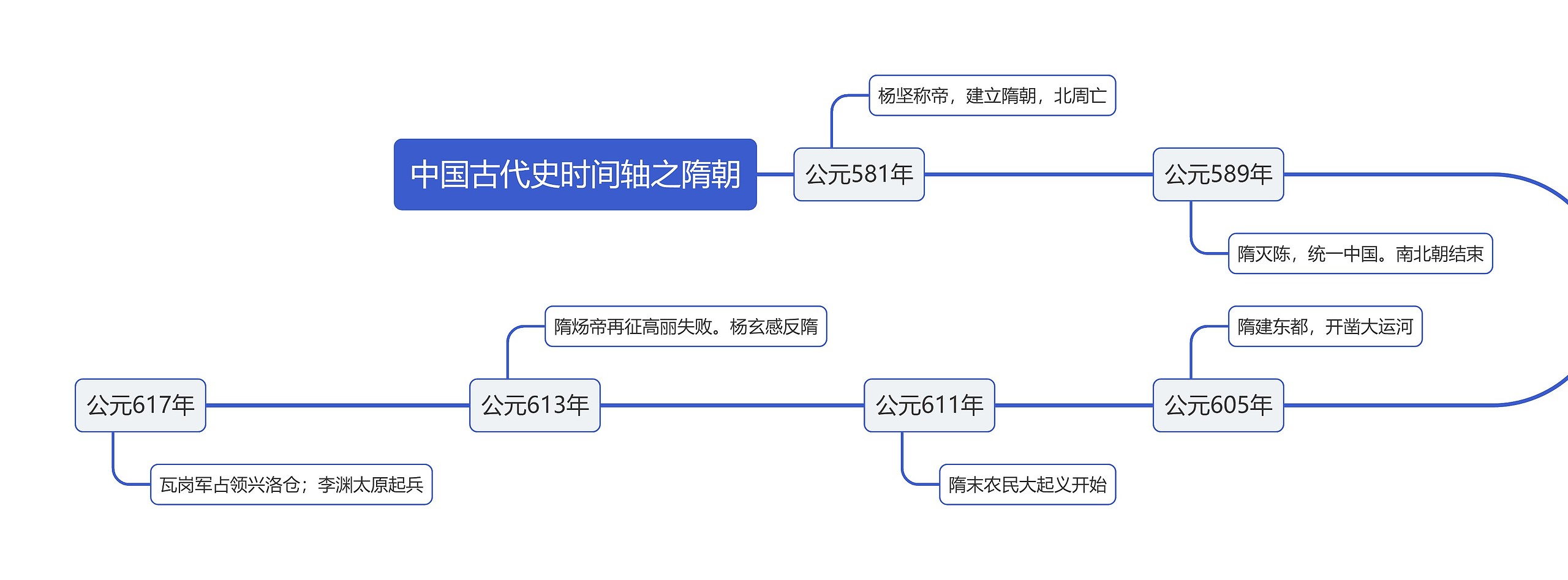 中国古代史时间轴之隋朝思维导图高清图 中国古代史时间轴之隋朝思维导图