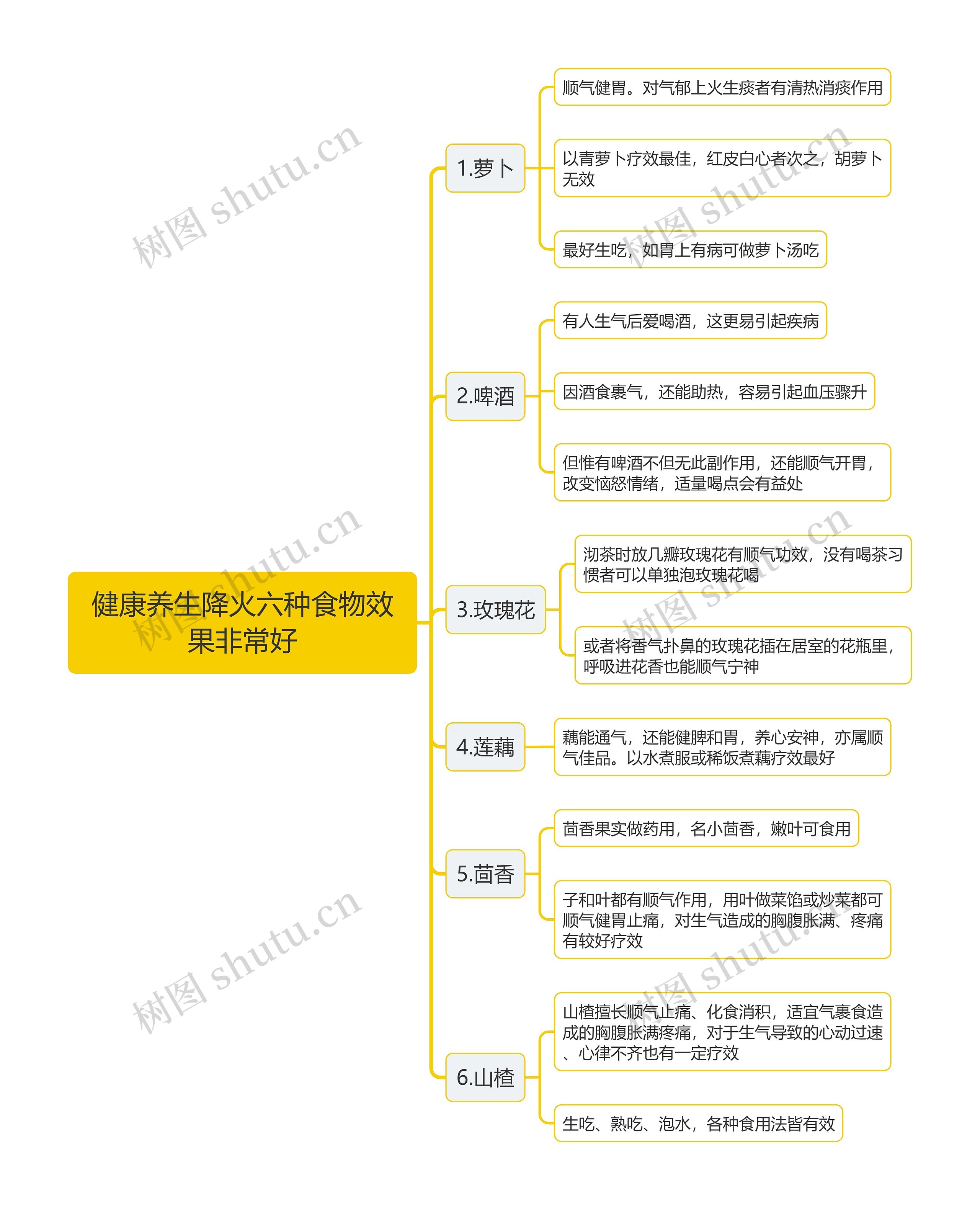 健康养生降火六种食物效果非常好思维导图