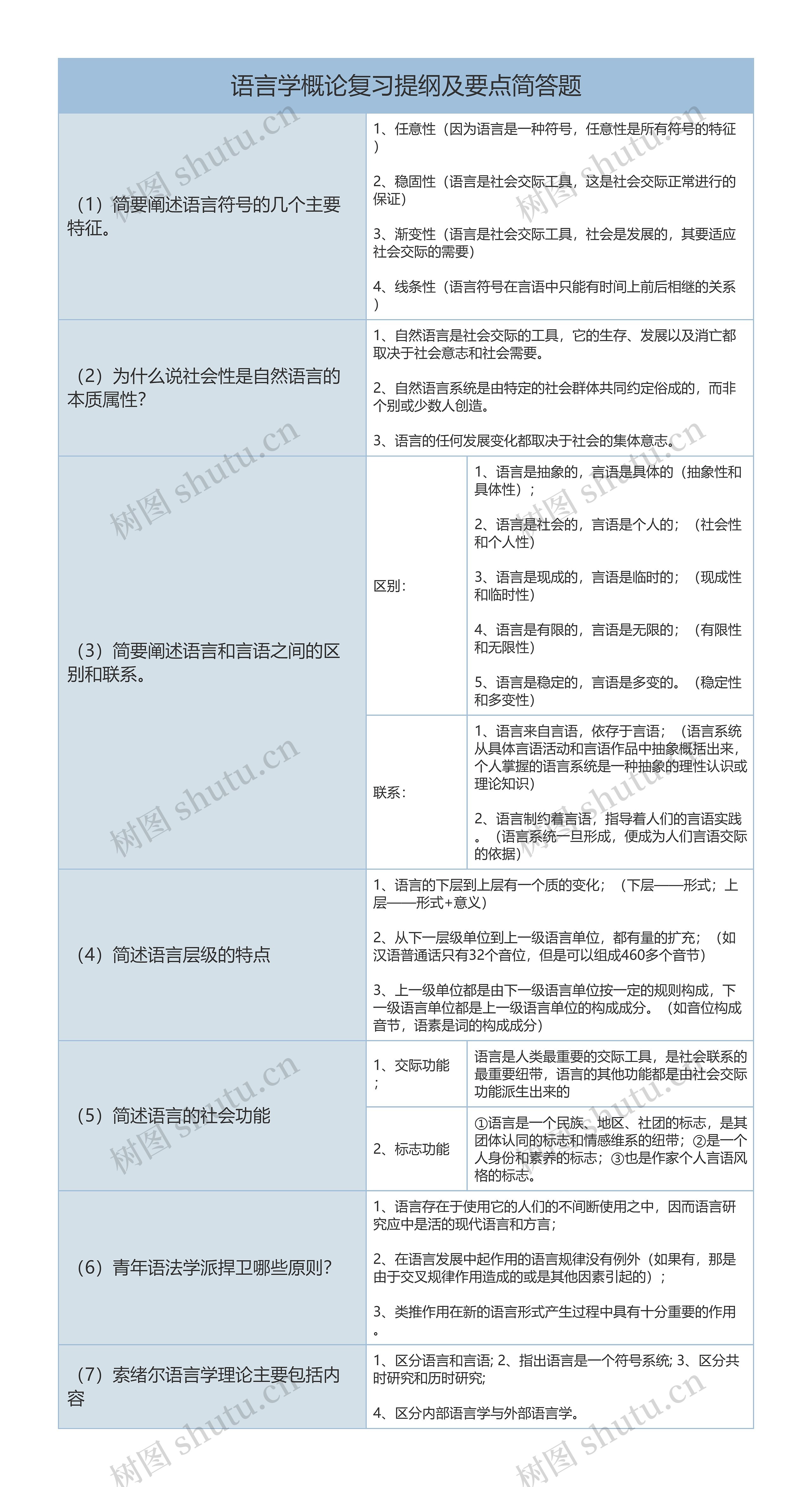 语言学概论复习提纲及要点简答题树形表格