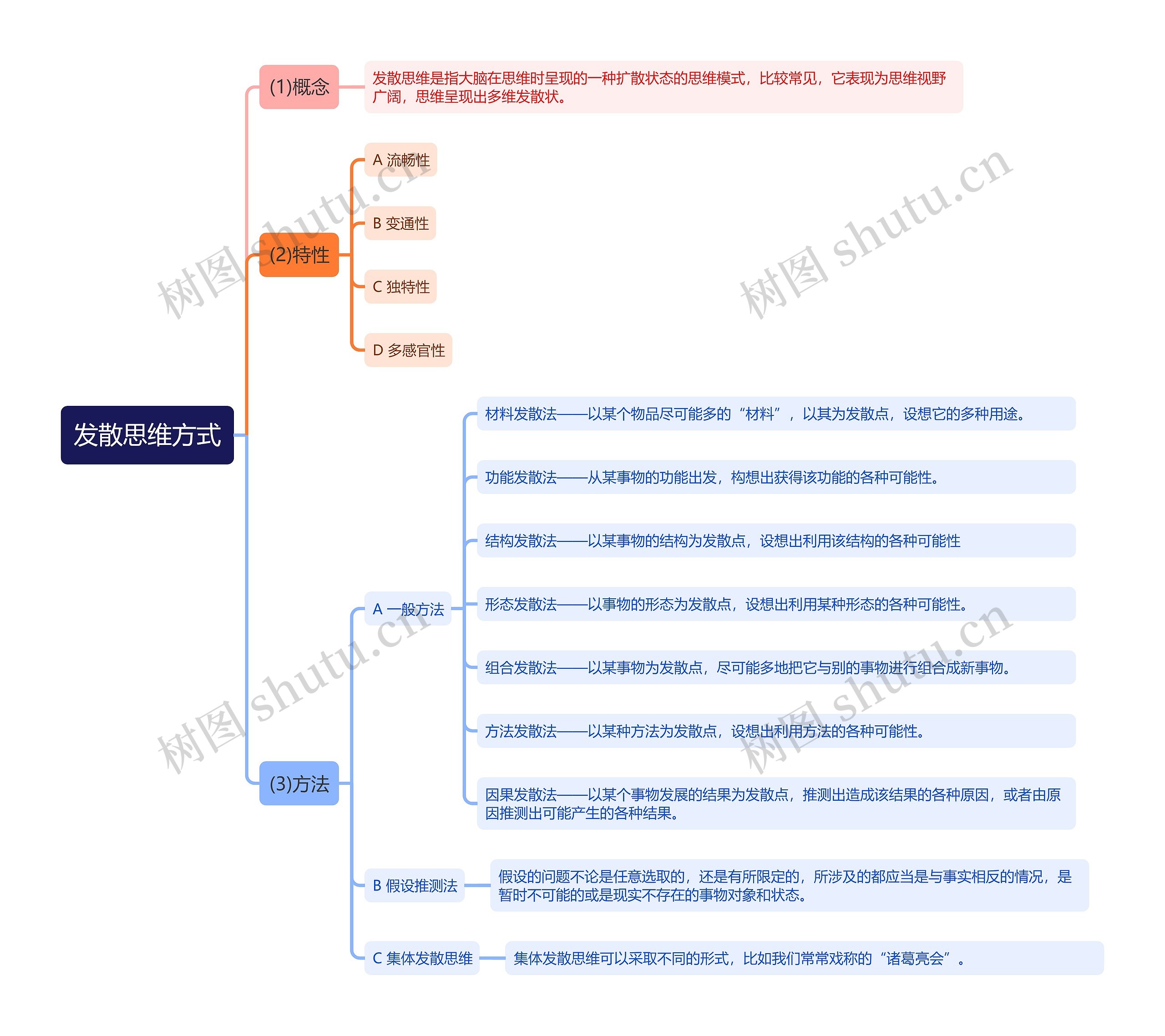 发散思维方式思维导图