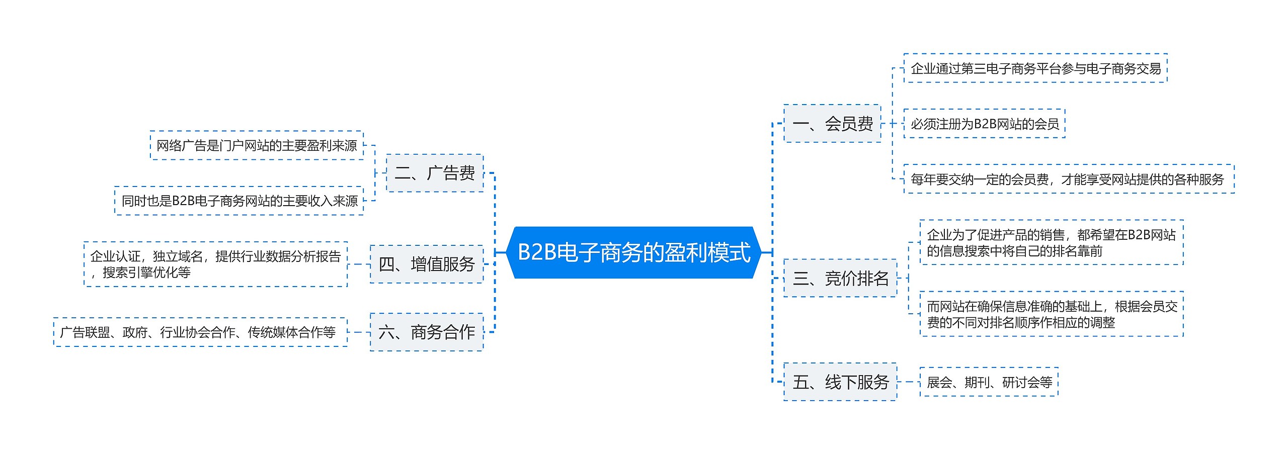 B2B电子商务的盈利模式思维导图