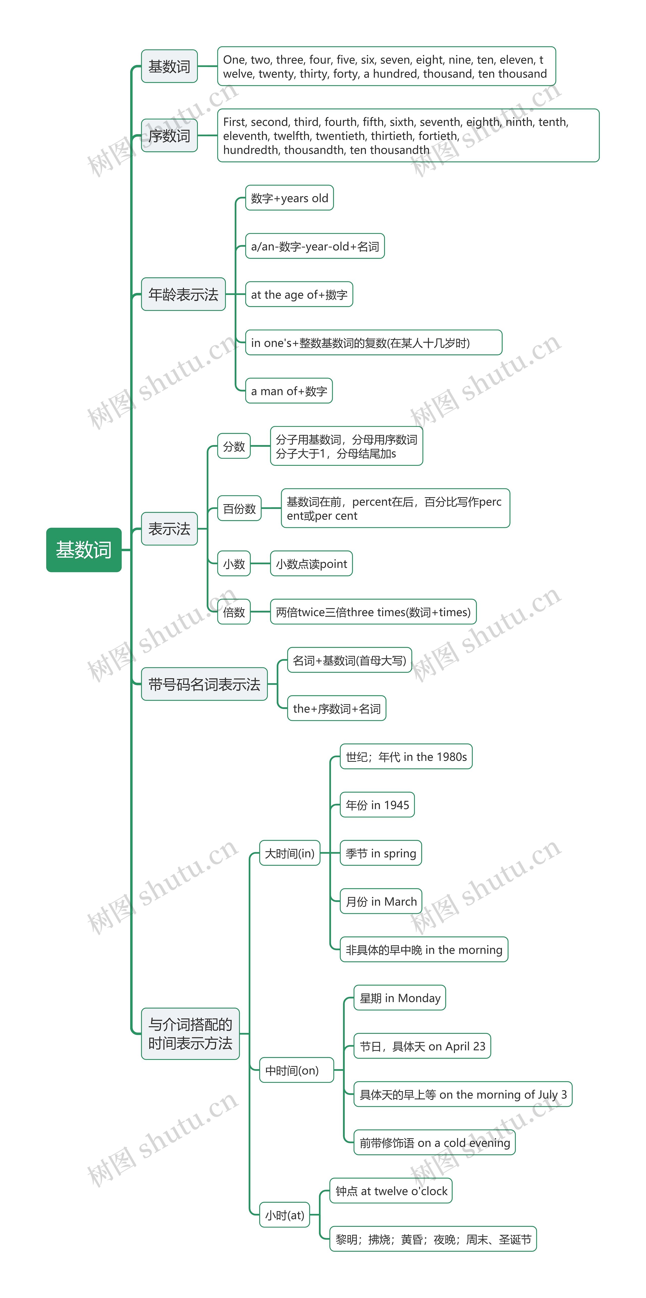 基数词思维导图