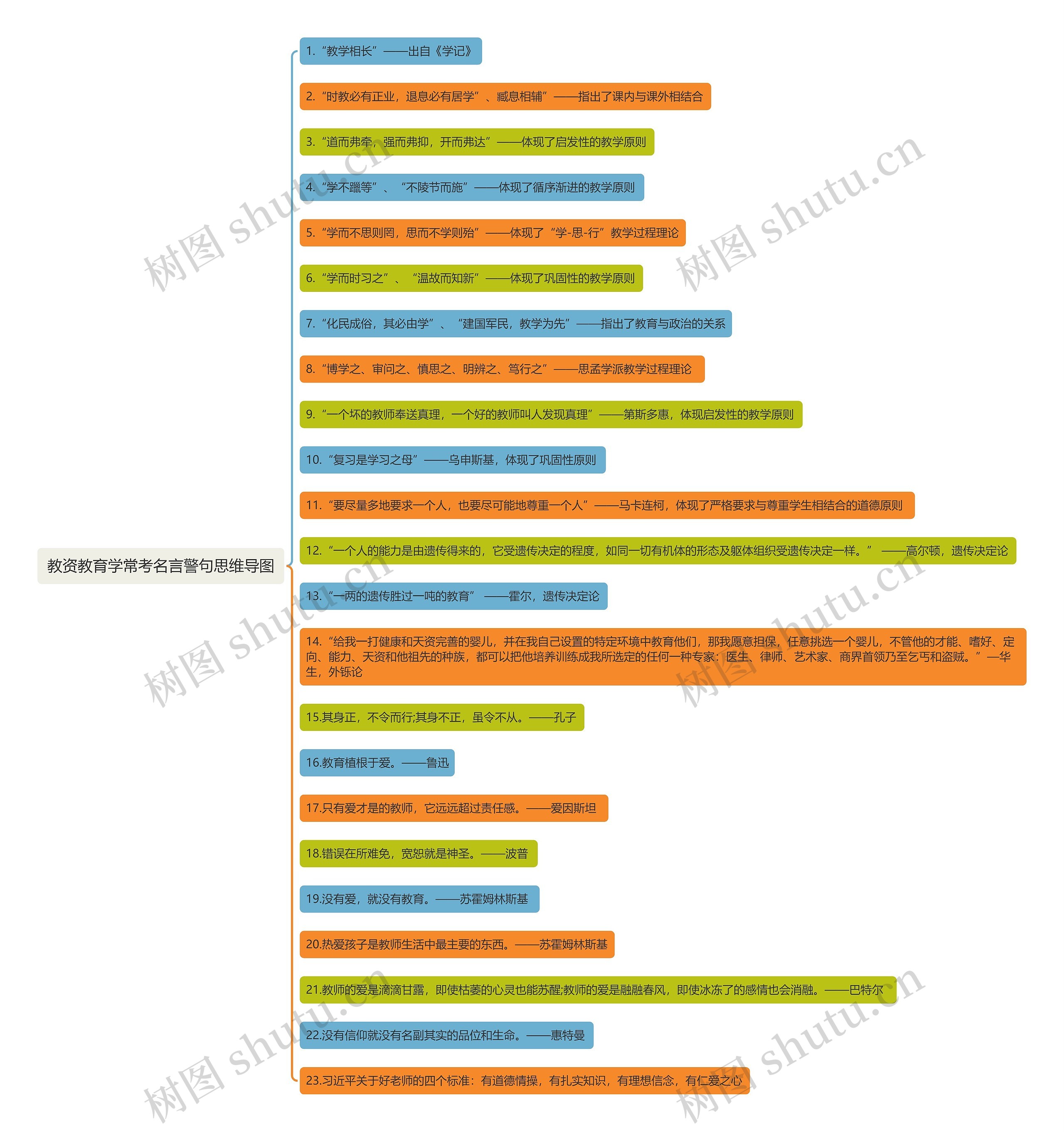 教资教育学常考名言警句思维导图