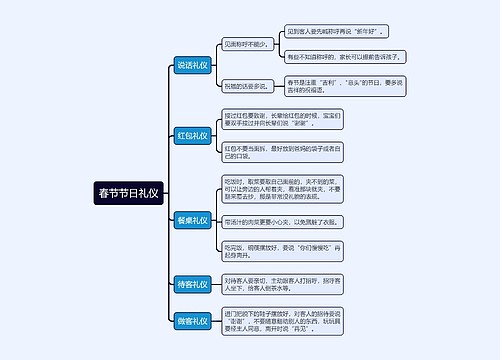 春节节日礼仪思维导图