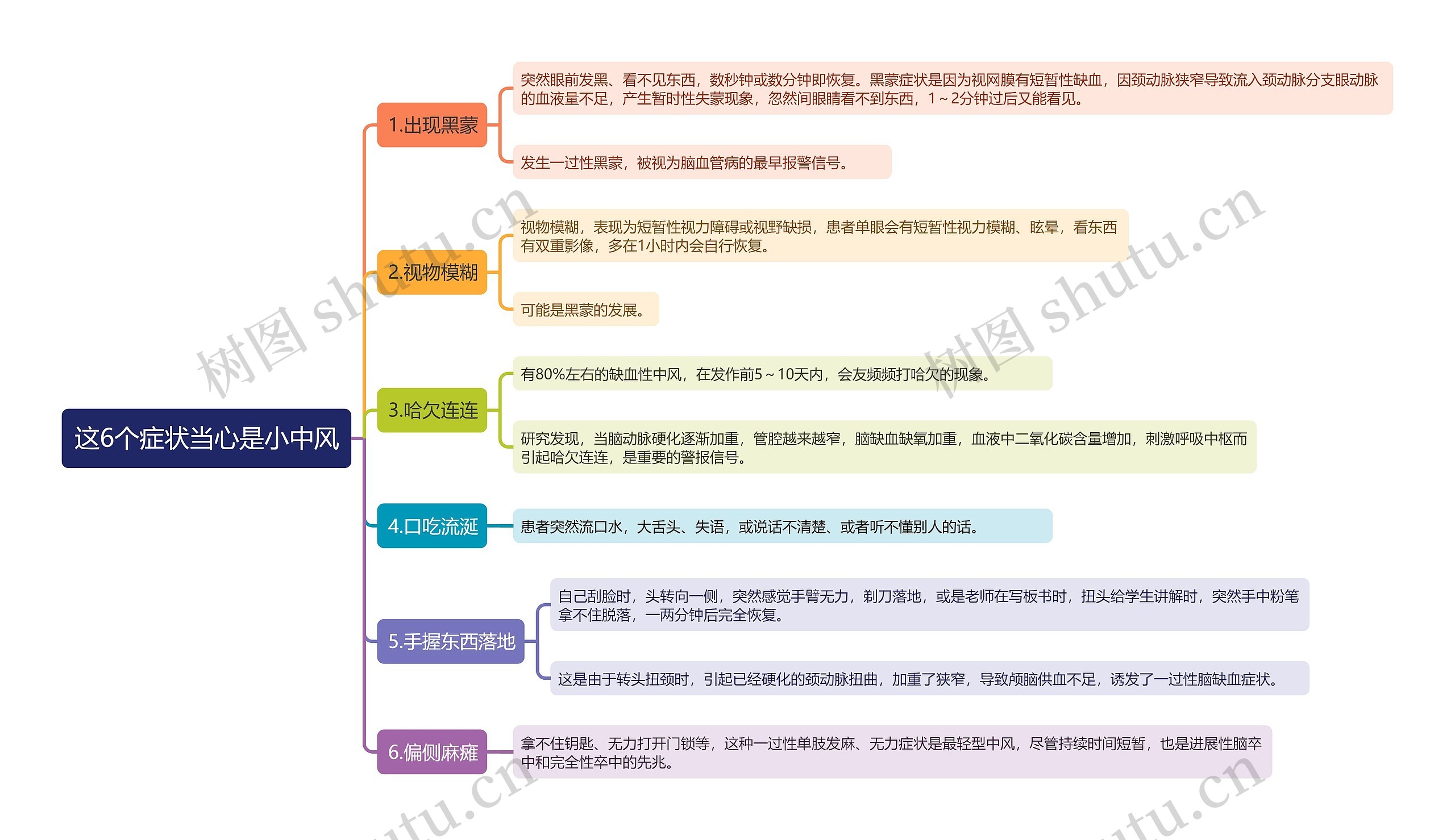 这6个症状当心是小中风思维导图