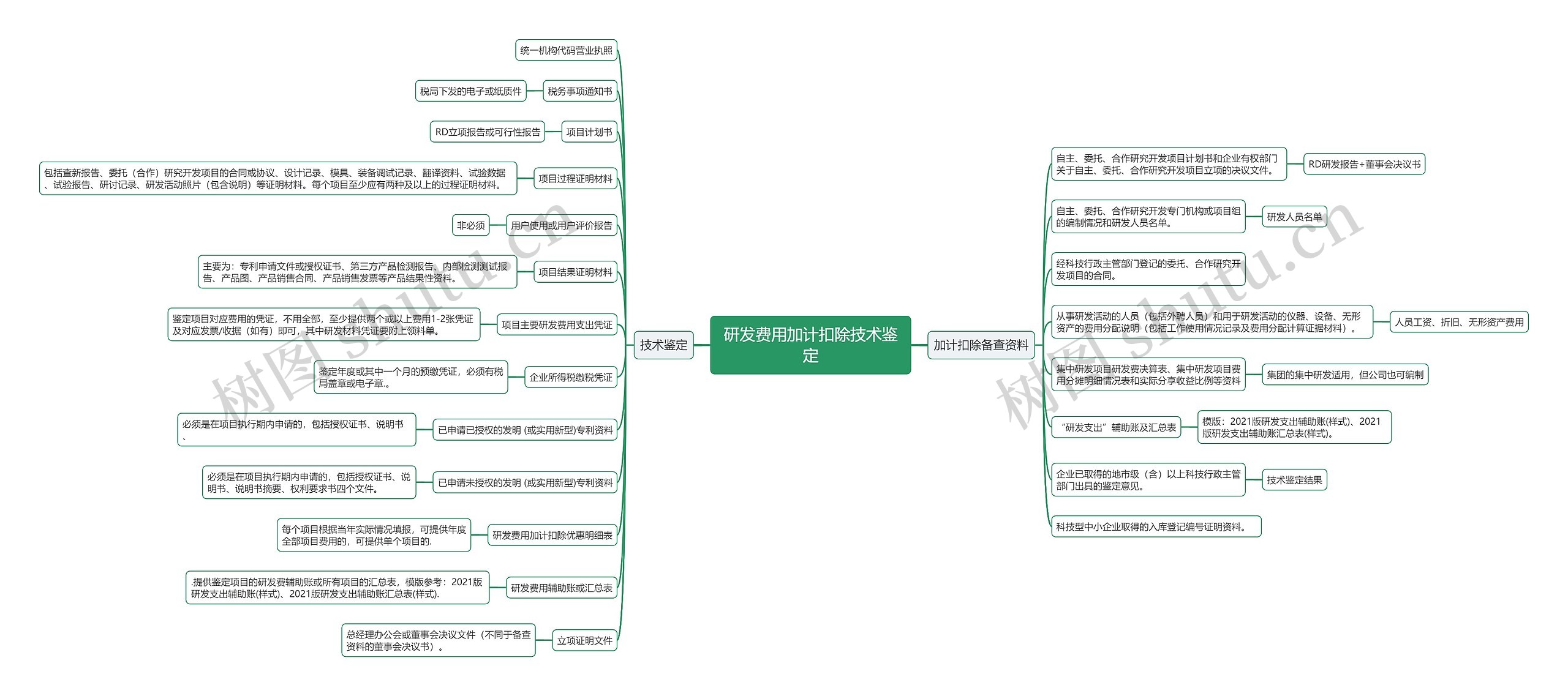 研发费用加计扣除技术鉴定思维导图