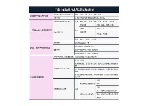 地理必修一   宇宙中的地球与太阳对地球的影响