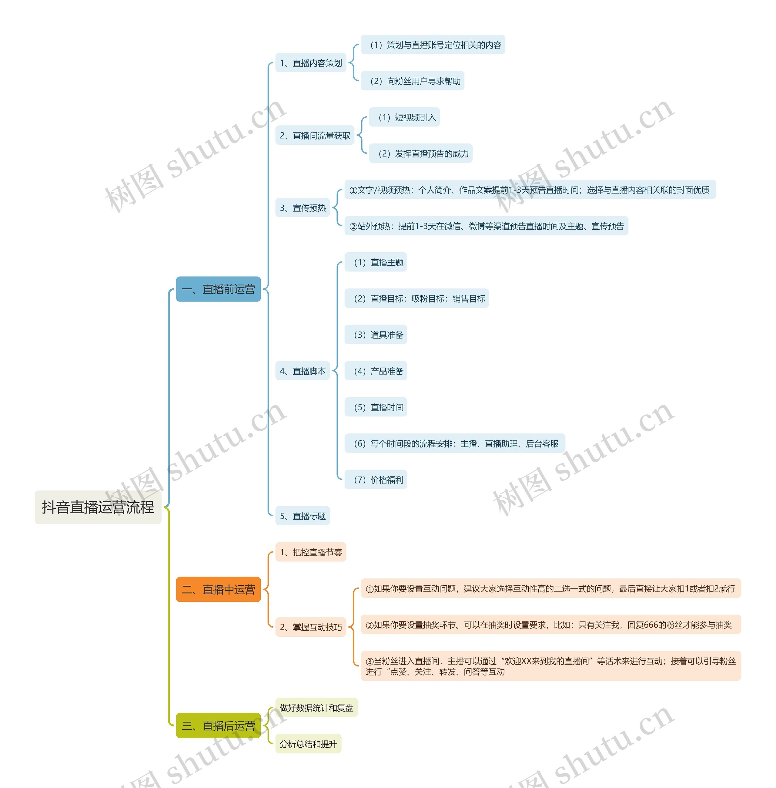 抖音直播运营流程思维导图