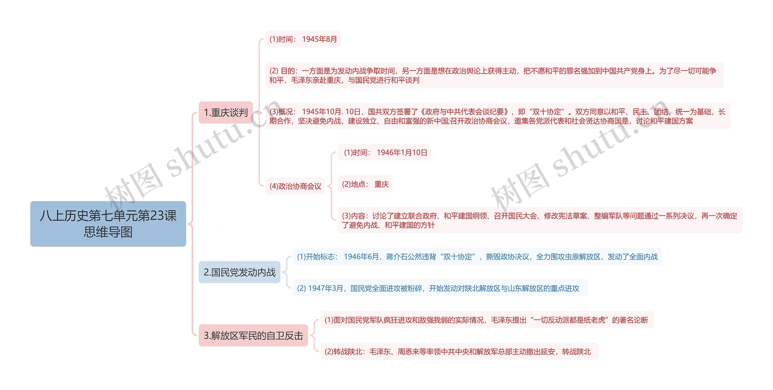 八上历史第七单元第23课思维导图高清图 八上历史第七单元第23课思维导图