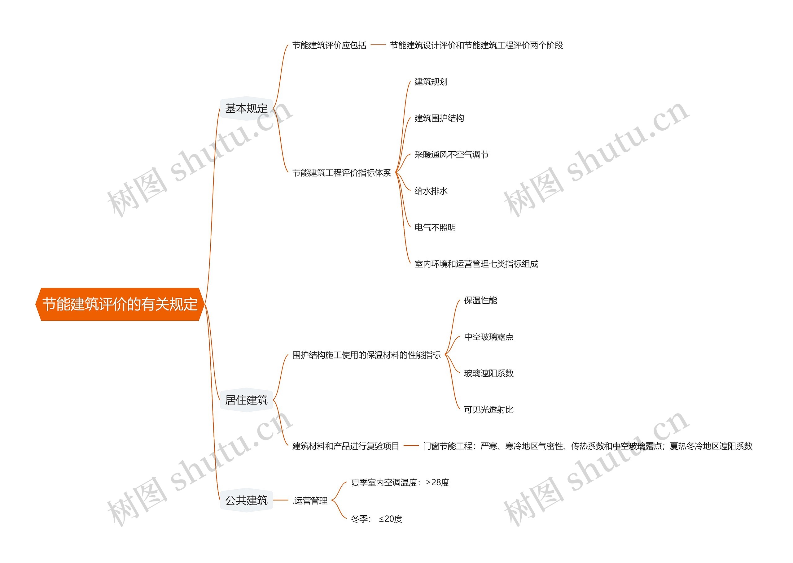 节能建筑评价的有关规定思维导图