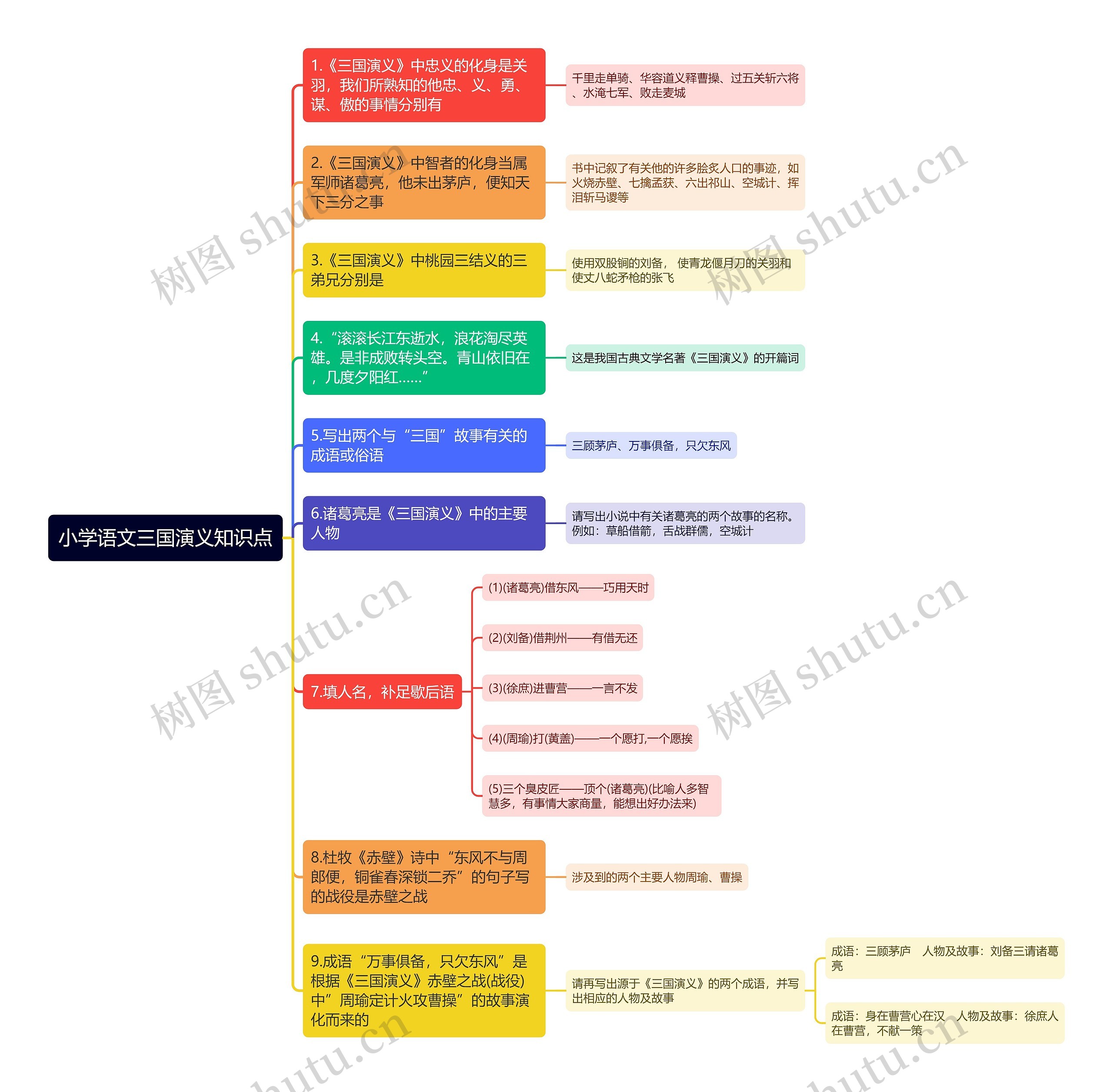 小学语文三国演义知识点思维导图