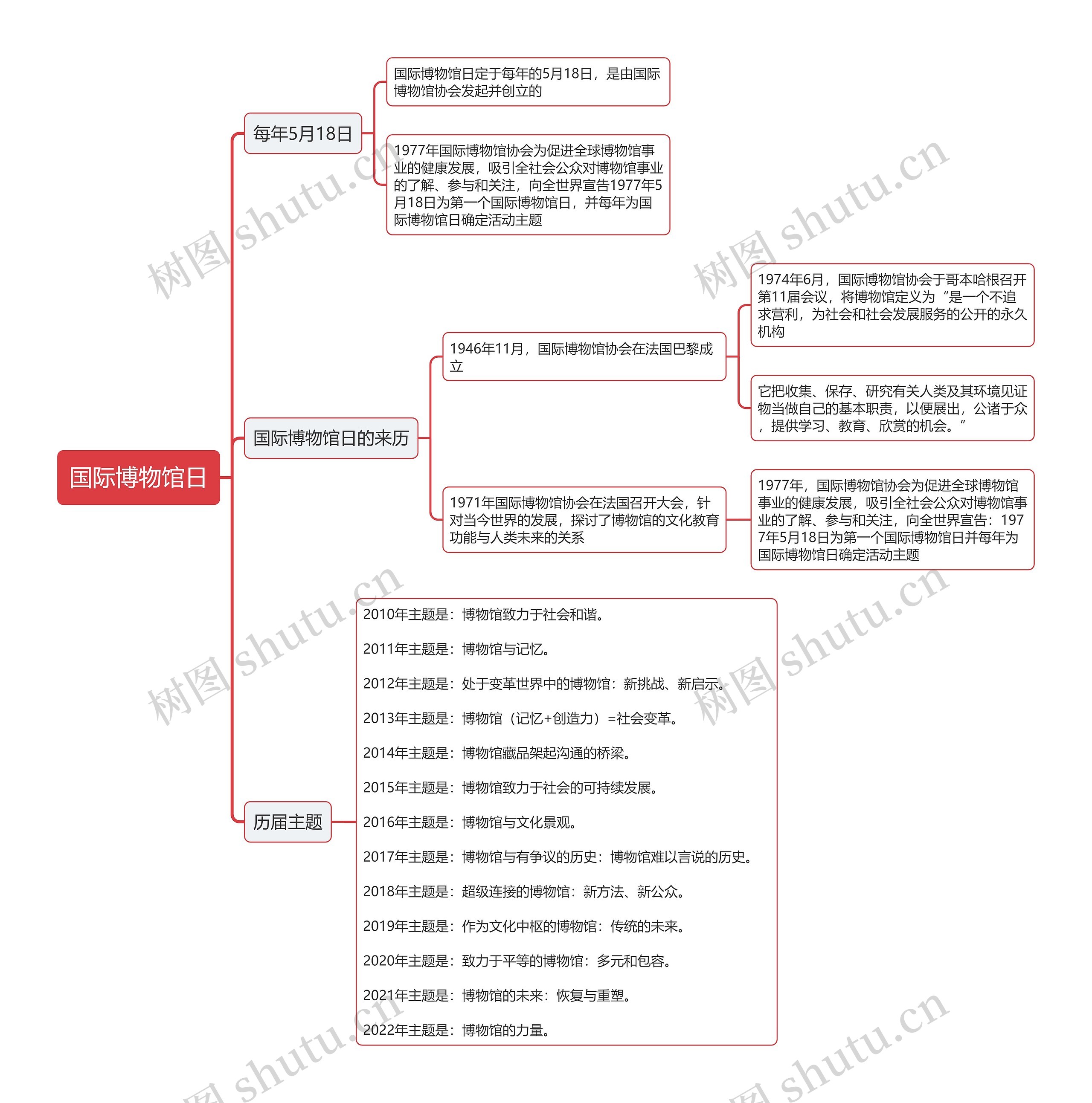 国际博物馆日思维导图高清图 国际博物馆日思维导图