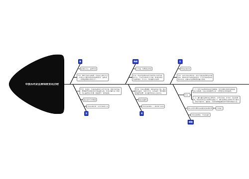初中历史中国古代史监察制度变化过程鱼骨图