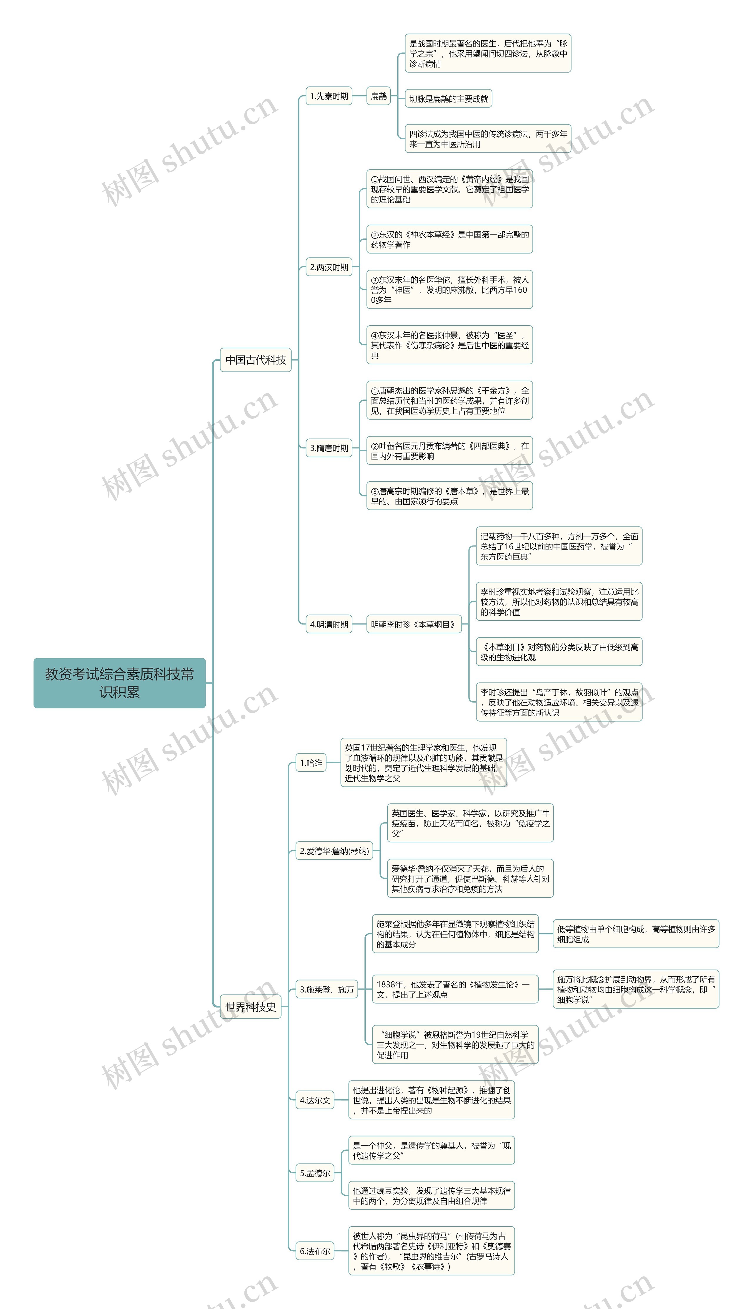 教资综合素质科技常识思维导图