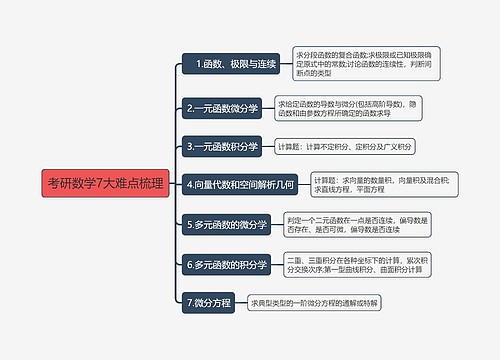 考研数学7大难点梳理思维导图 考研数学7大难点梳理思维导图