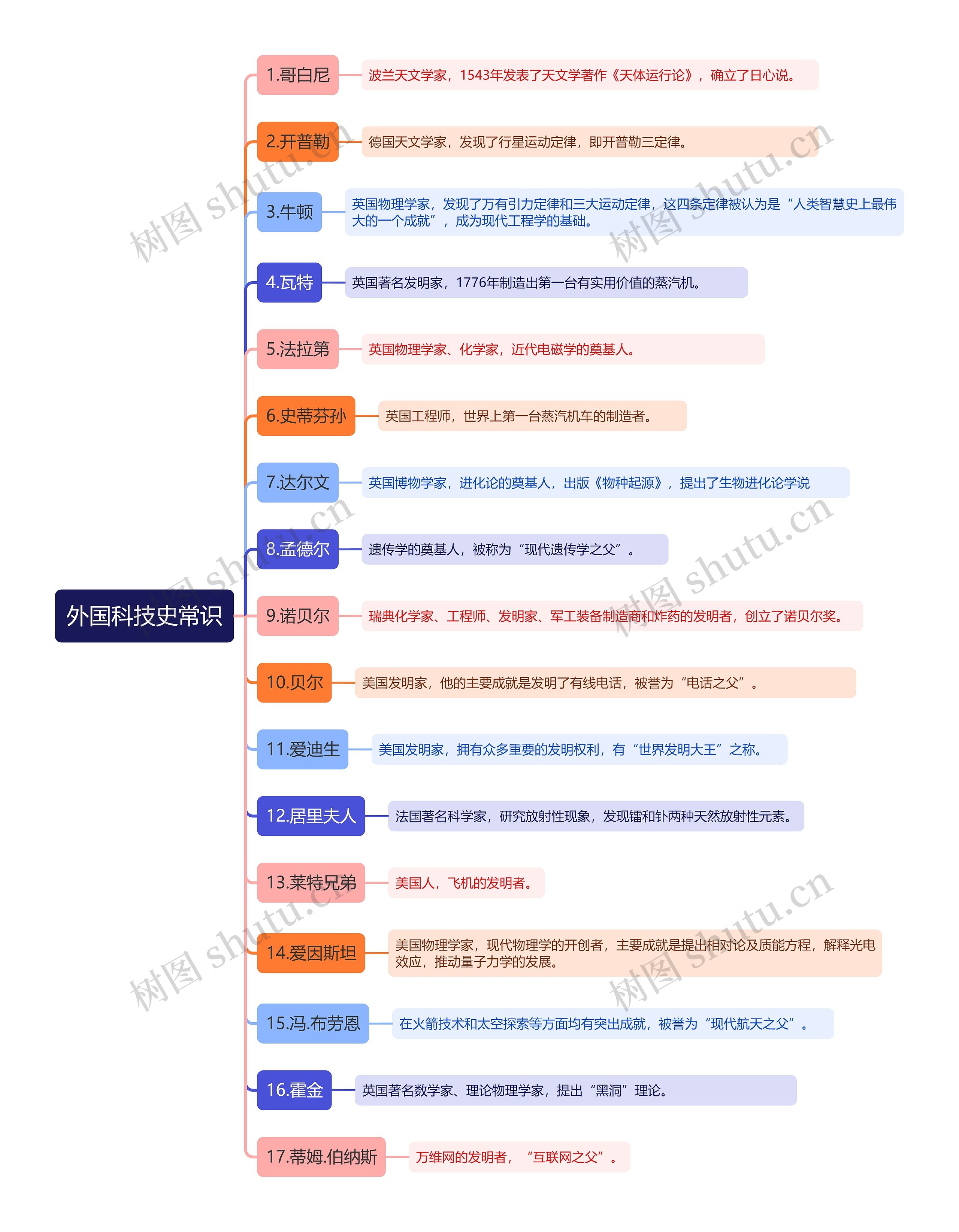 外国科技史常识思维导图