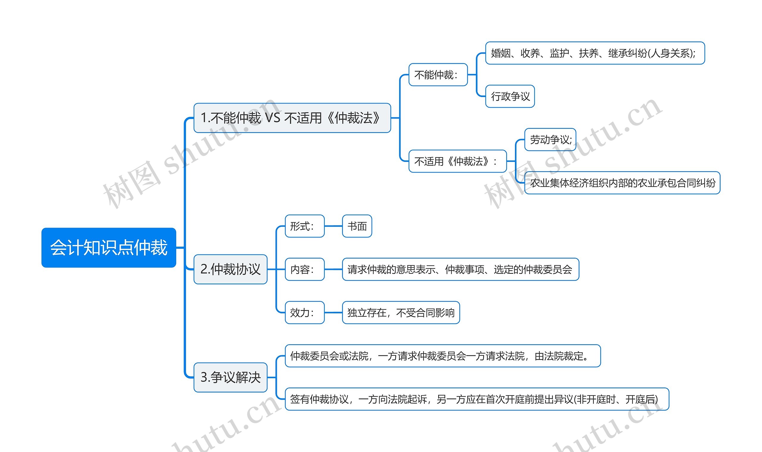 会计知识点仲裁思维导图