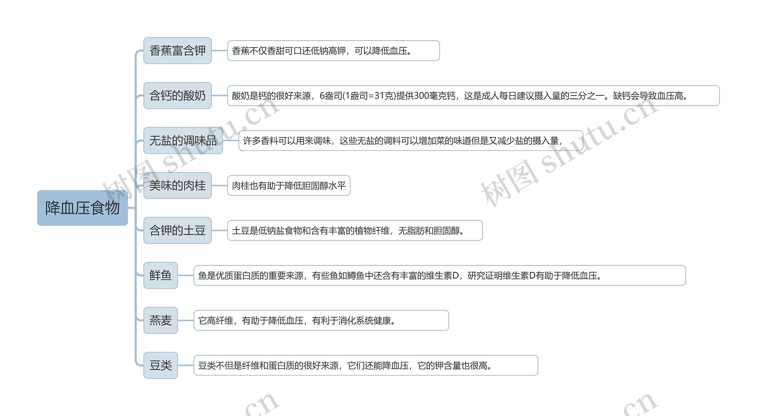 降血压食物思维导图