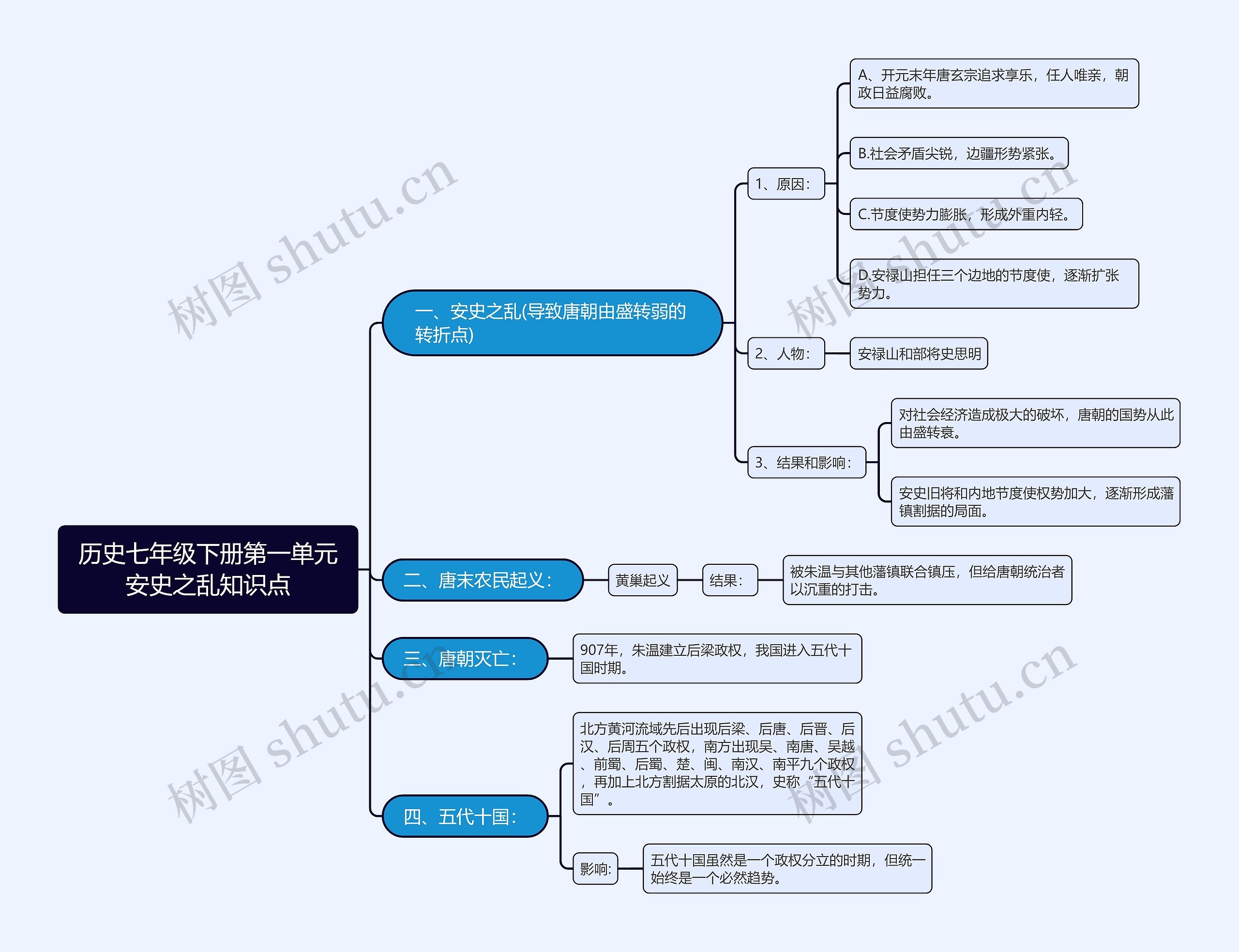 历史七年级下册第一单元安史之乱知识点思维导图