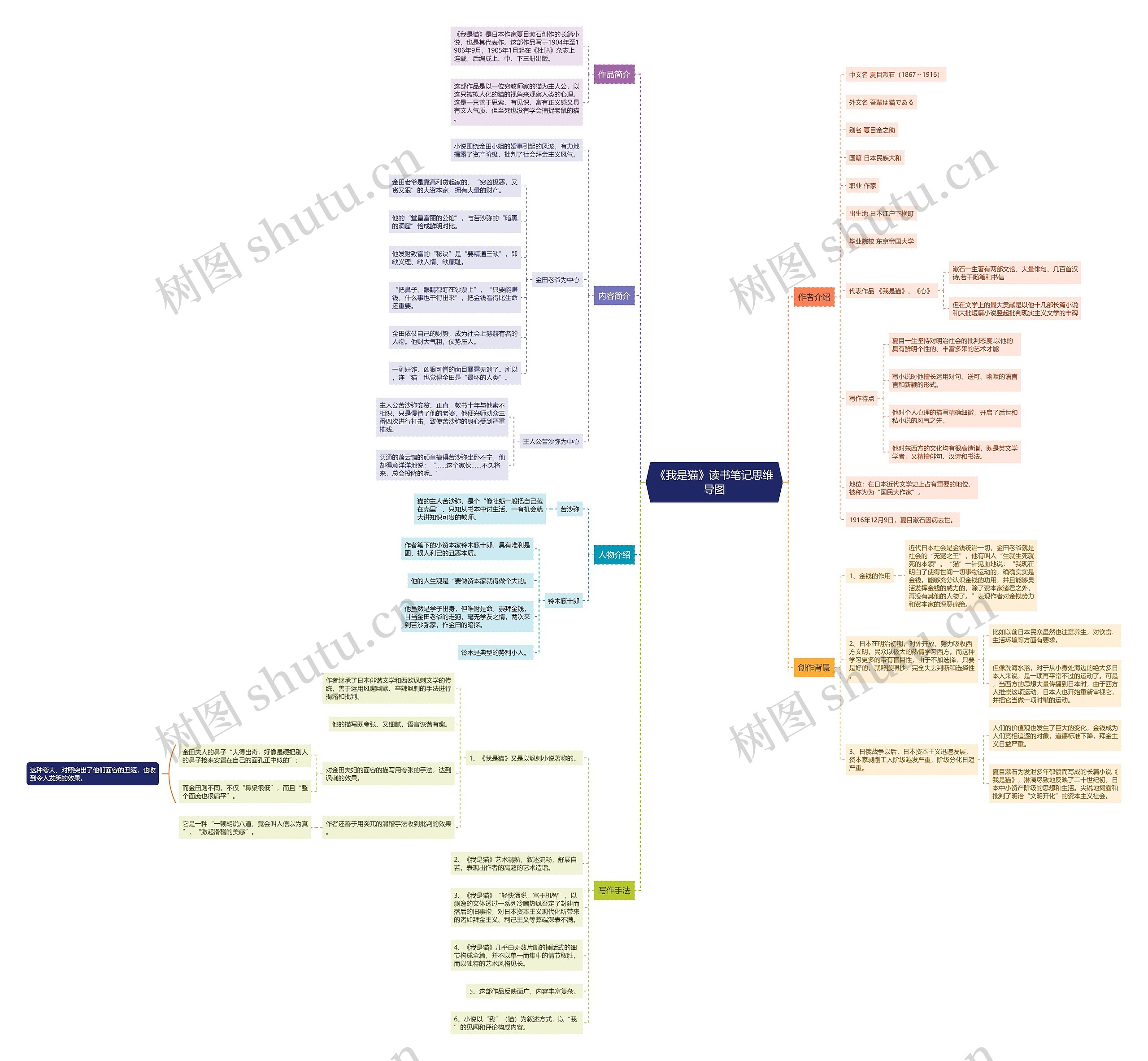 《我是猫》读书笔记思维导图