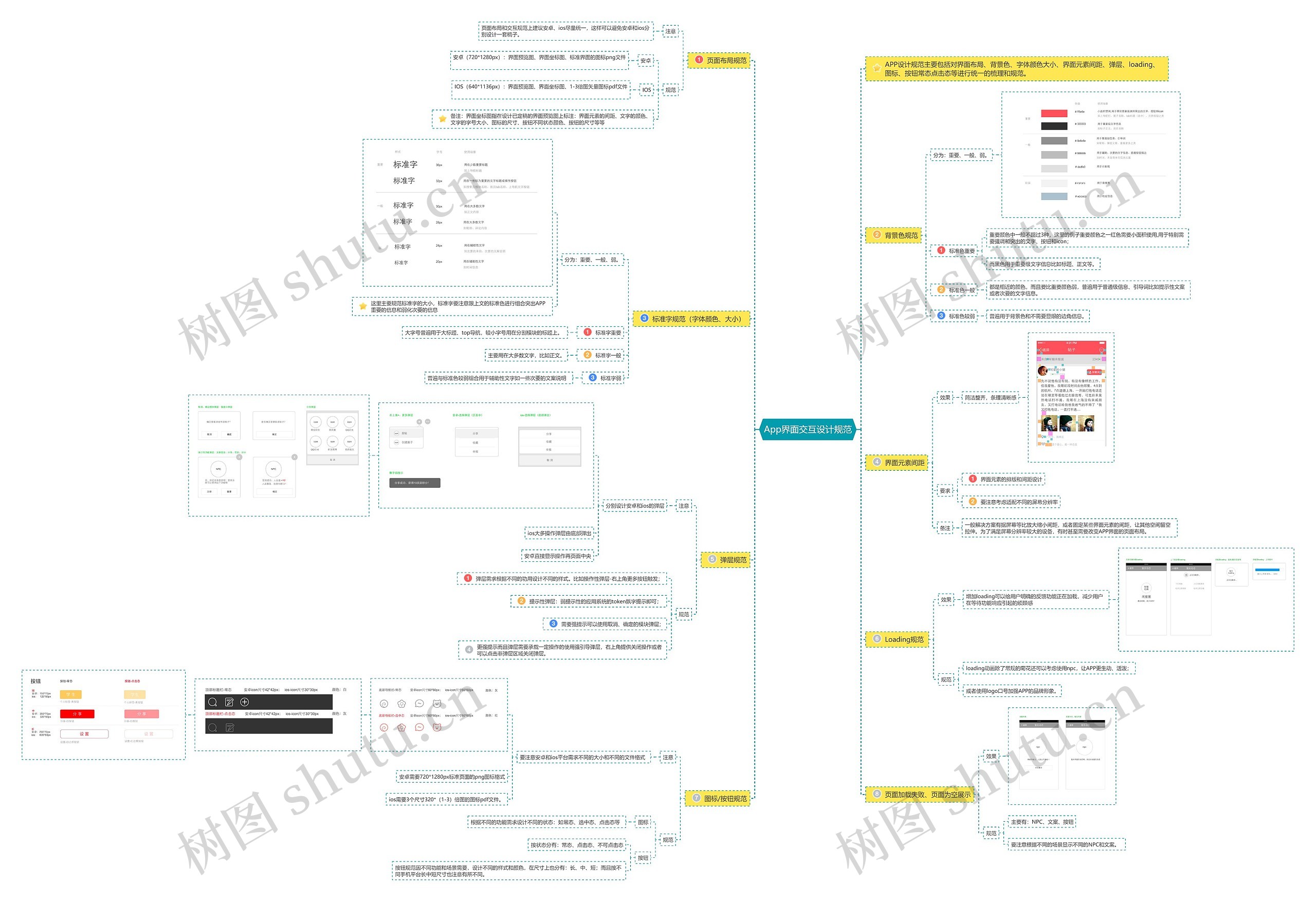App界面交互设计规范思维导图