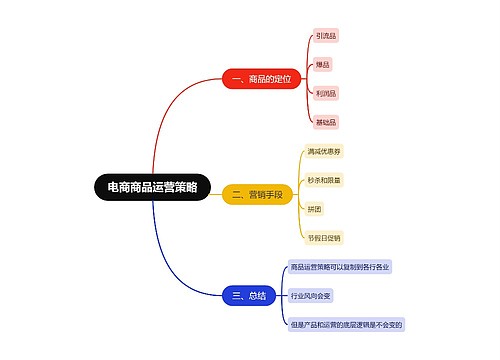 电商商品运营策略