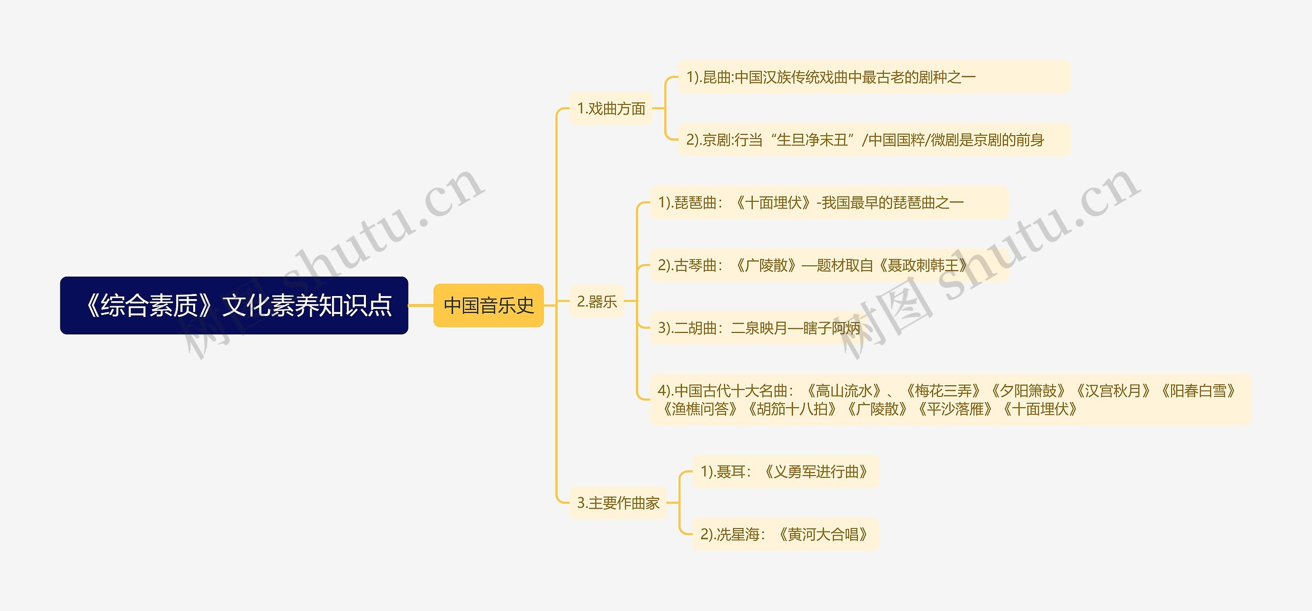 中国音乐史知识点思维导图