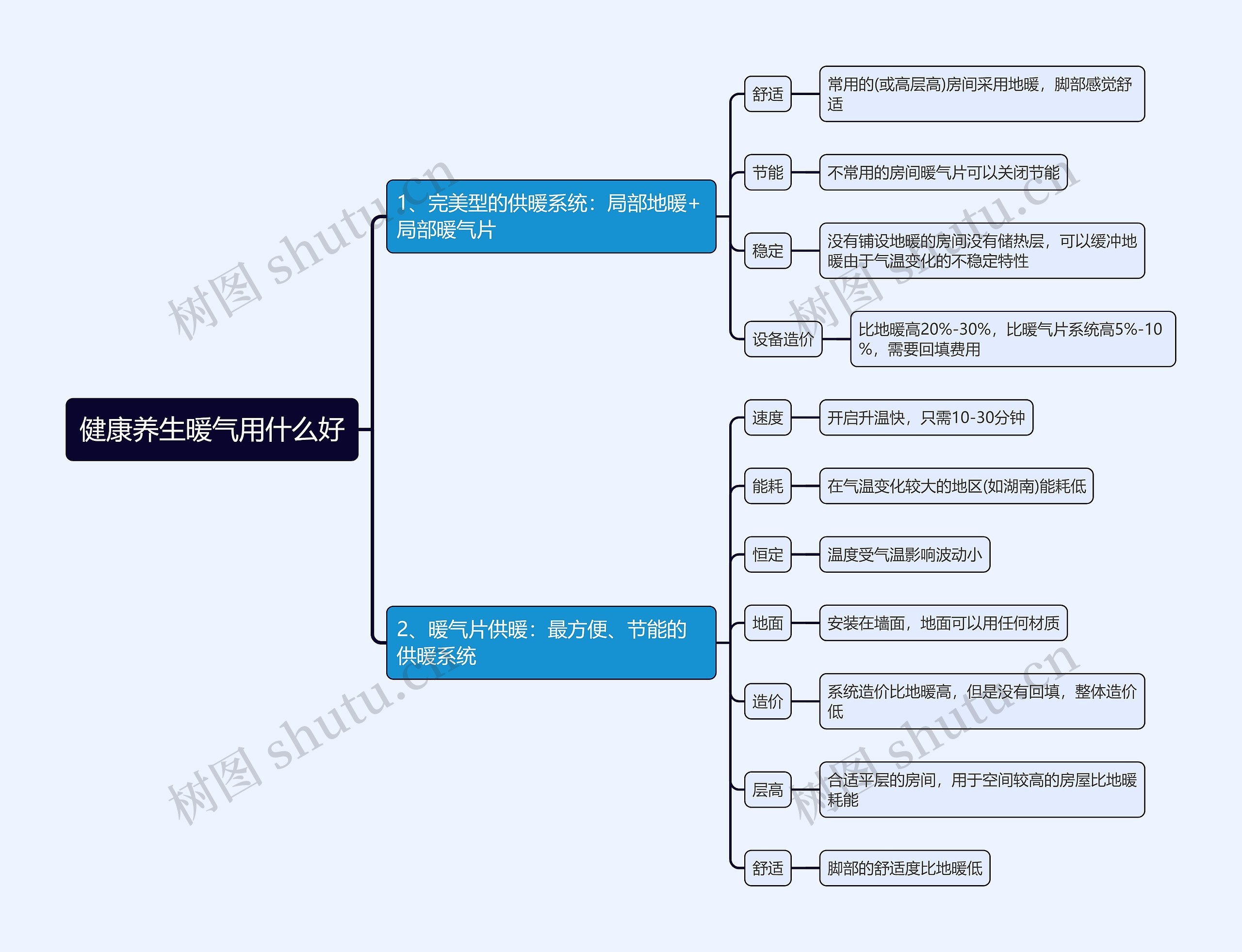 健康养生暖气用什么好思维导图