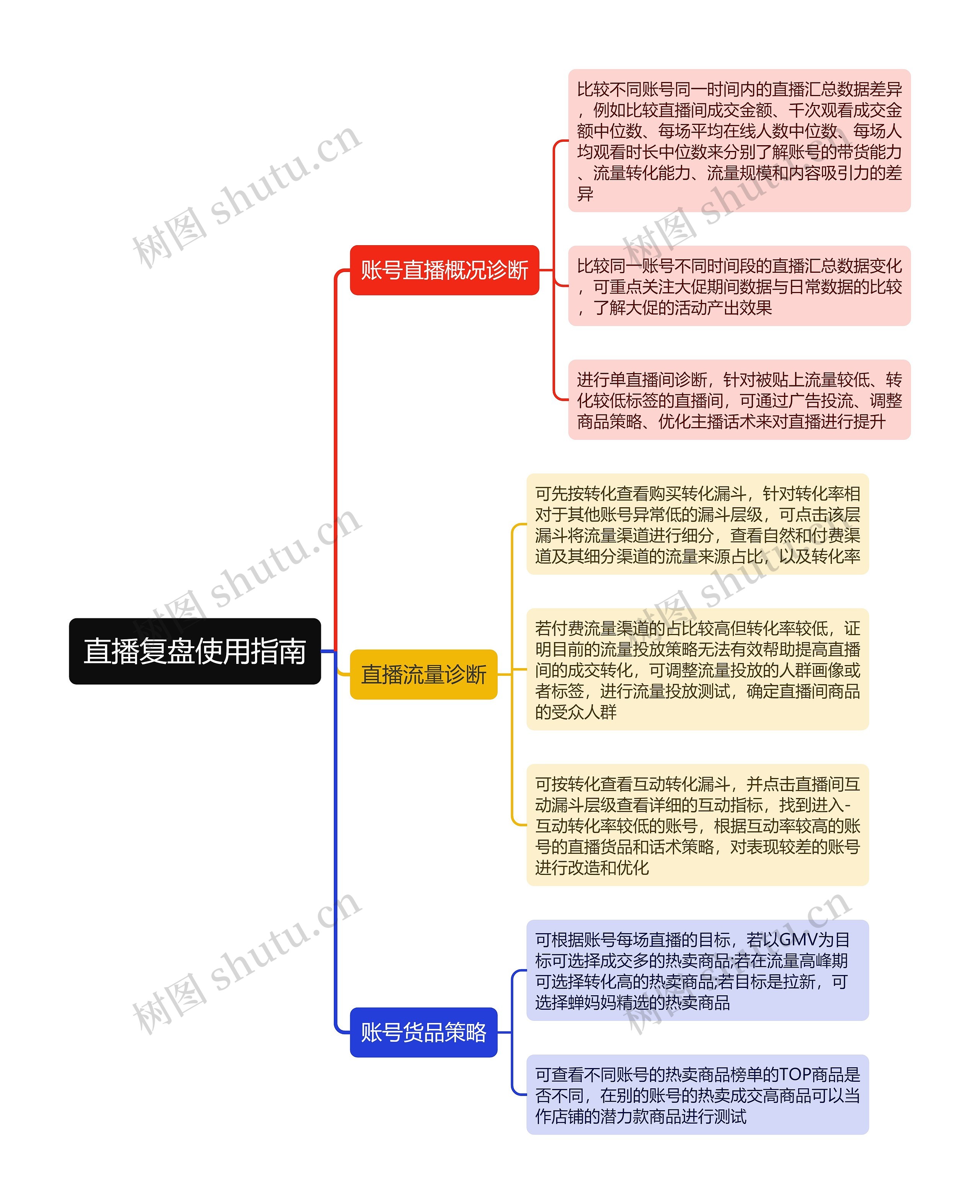 直播复盘使用指南思维导图