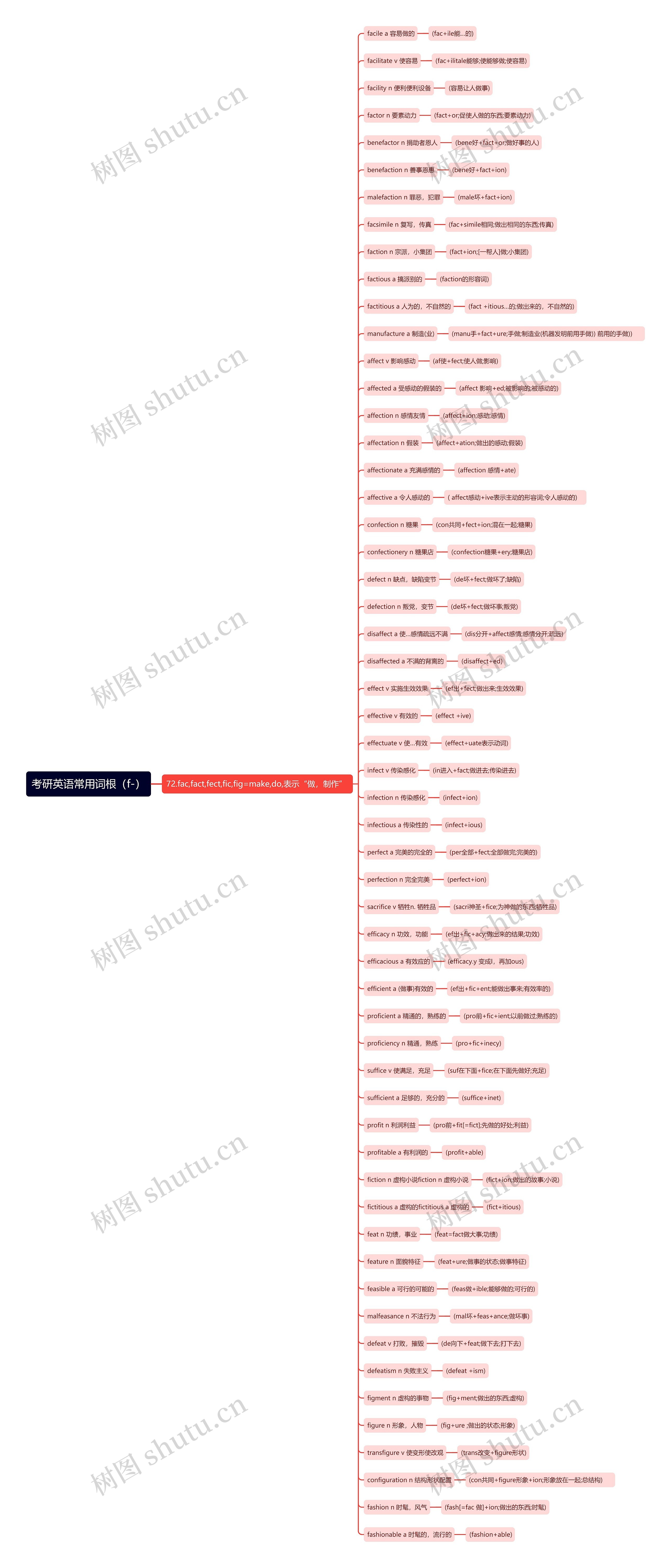 考研英语常用词根（f-）1思维导图
