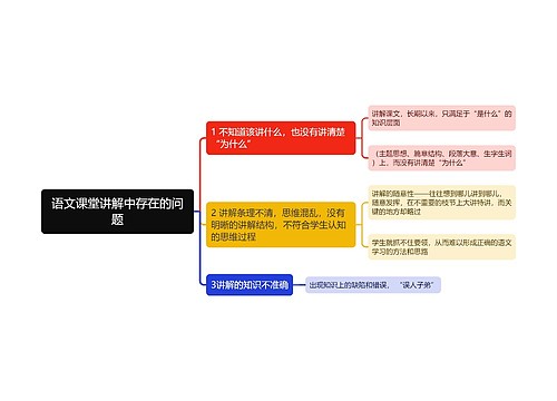 语文课堂讲解中存在的问题思维导图